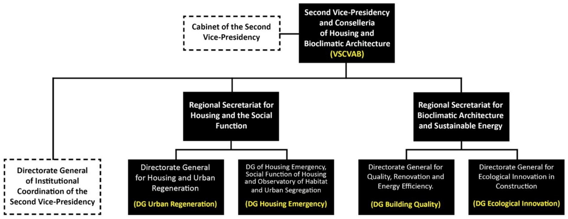 Organizational chart showing the structure under the Second Vice-Presidency and Conselleria of Housing and Bioclimatic Architecture. It includes the Cabinet of the Second Vice-Presidency, Directorates for Institutional Coordination, Housing and Urban Regeneration, Housing Emergency, Quality and Energy Efficiency, and Ecological Innovation.