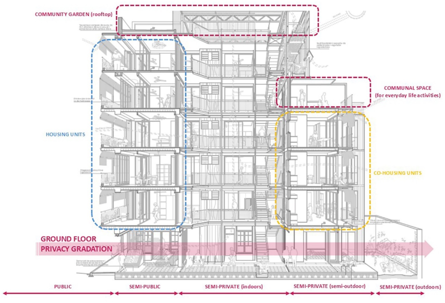 Architectural diagram of a multi-story building section, highlighting community garden (rooftop), communal spaces, housing units, and co-housing units. Ground floor privacy gradation is indicated from public to semi-private areas.