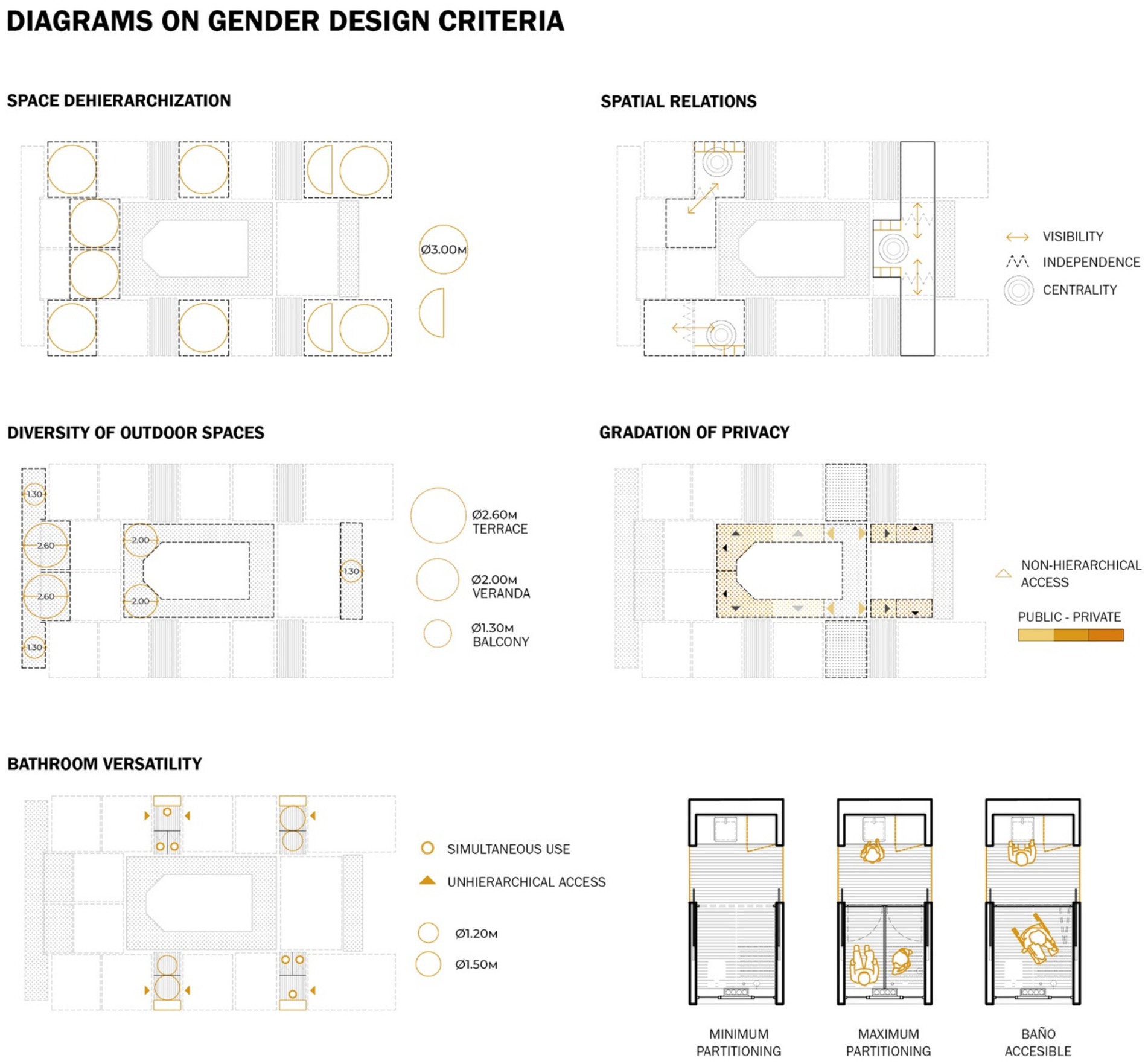 Diagrams illustrating gender design criteria.