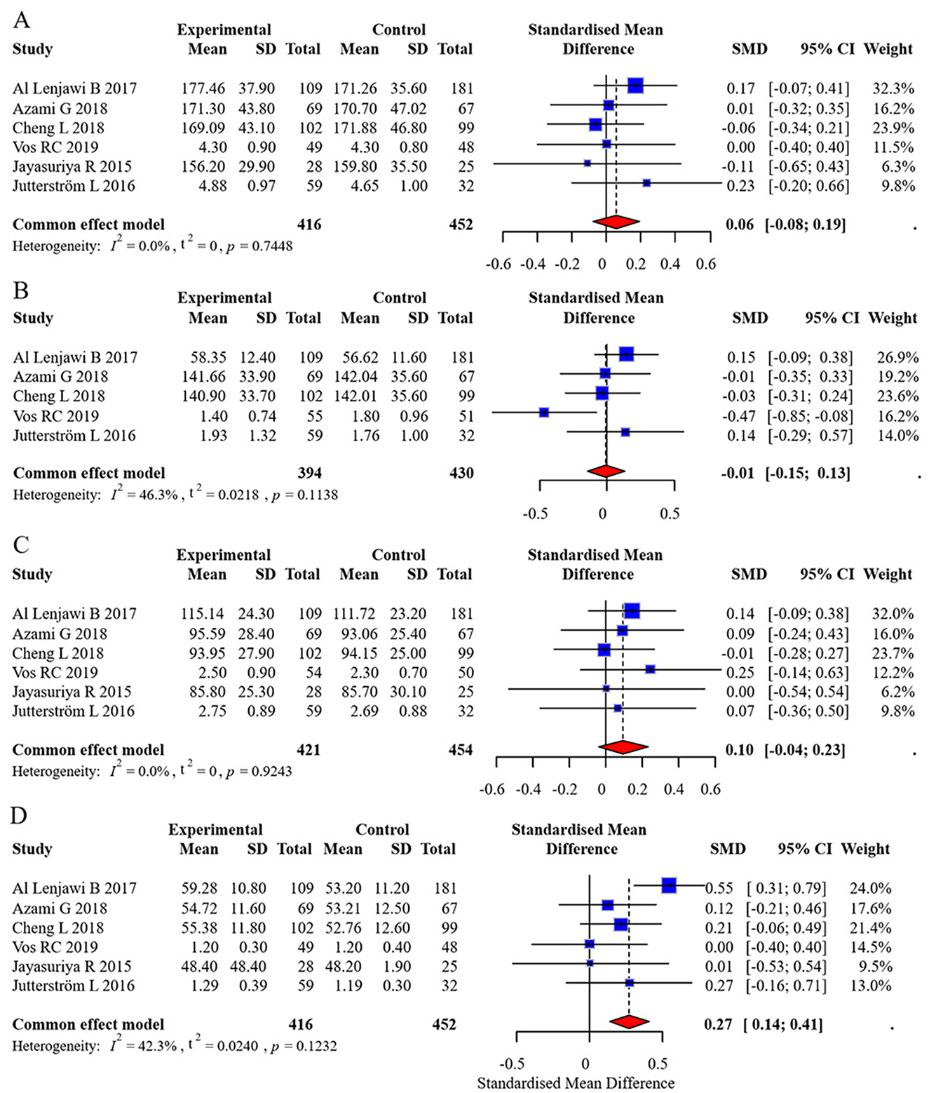 Forest plot comparing experimental and control groups across four studies labeled A, B, C, and D. Each plot shows standardized mean differences with 95% confidence intervals. Blue squares represent studies, with their size indicating weight. Red diamonds show the common effect model. Heterogeneity and statistical values are provided for each study group.