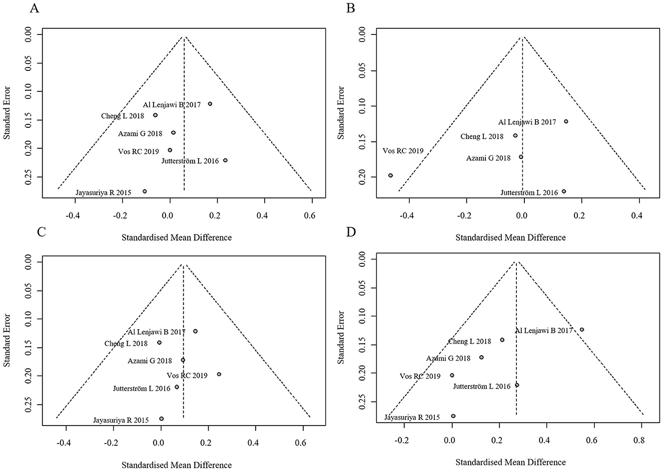 Four scatter plots labeled A, B, C, and D display funnel plots with the standard error on the vertical axis and the standardized mean difference on the horizontal axis. Each plot features data points labeled with author names and years. The plots show dotted lines forming inverted triangles, representing potential areas of publication bias.