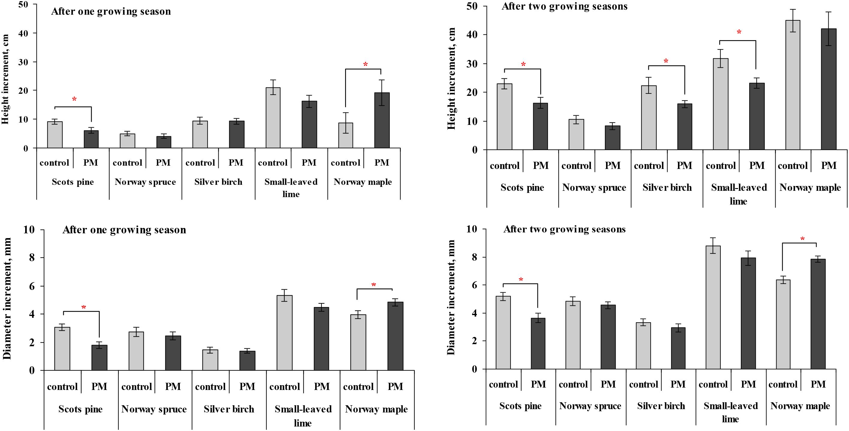 Four bar charts comparing height and diameter increments of different tree species after one and two growing seasons. The charts depict control groups versus PM treatment groups for Scots pine, Norway spruce, Silver birch, Small-leaved lime, and Norway maple. Significant differences are marked with red asterisks, showing notable increases in increments under PM treatment in some species, especially after two seasons.
