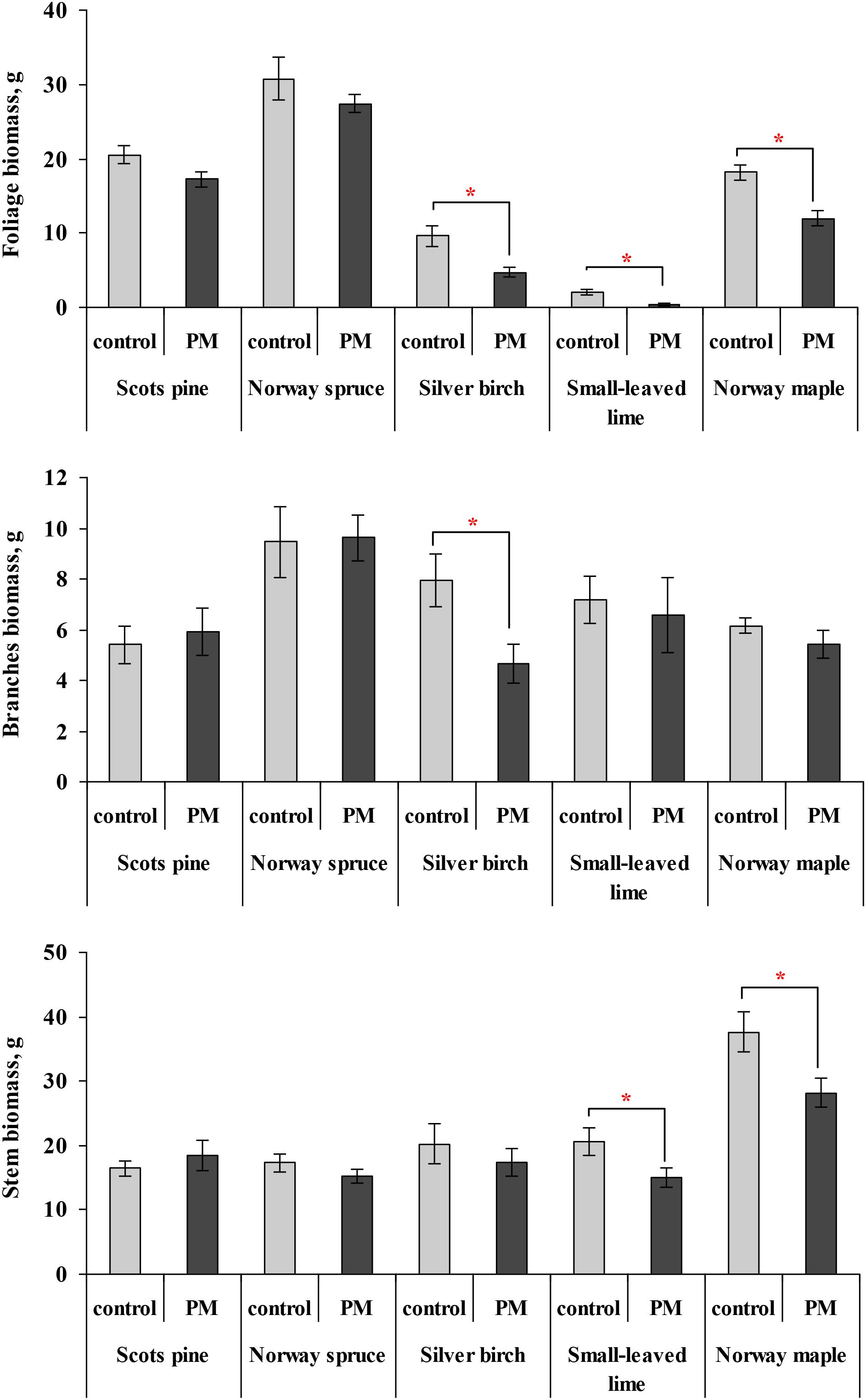 Bar charts comparing biomass of foliage, branches, and stems across five tree species: Scots pine, Norway spruce, Silver birch, Small-leaved lime, and Norway maple. Each species has control and PM conditions. Significant differences are marked with asterisks.