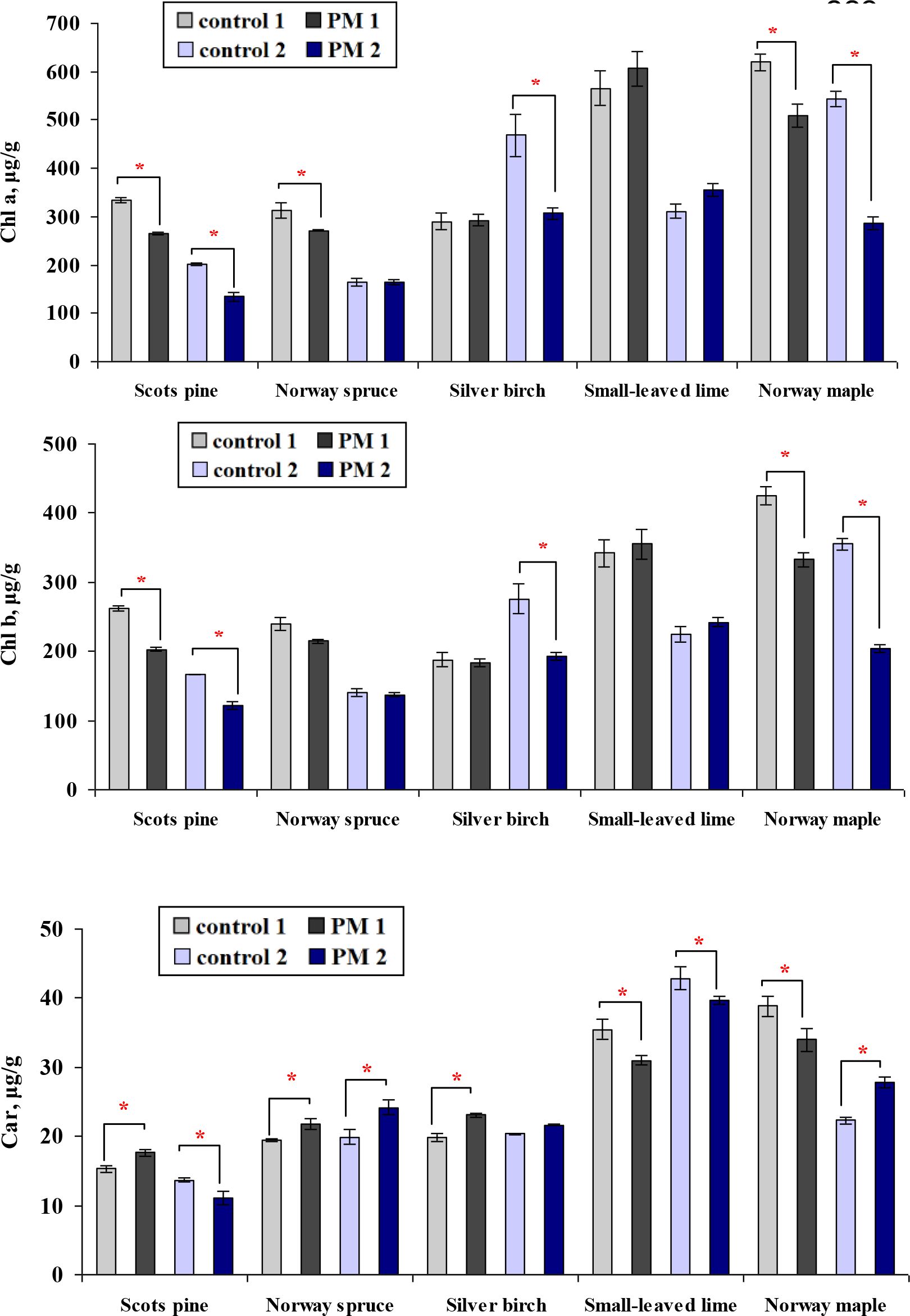 Three bar charts compare chlorophyll and carotenoid levels in various trees under different treatments: control 1, control 2, PM 1, and PM 2. The top chart shows chlorophyll a, the middle chlorophyll b, and the bottom carotenoids, all measured in micrograms per gram. Tree species include Scots pine, Norway spruce, Silver birch, Small-leaved lime, and Norway maple. Red asterisks indicate significant differences between certain treatments.