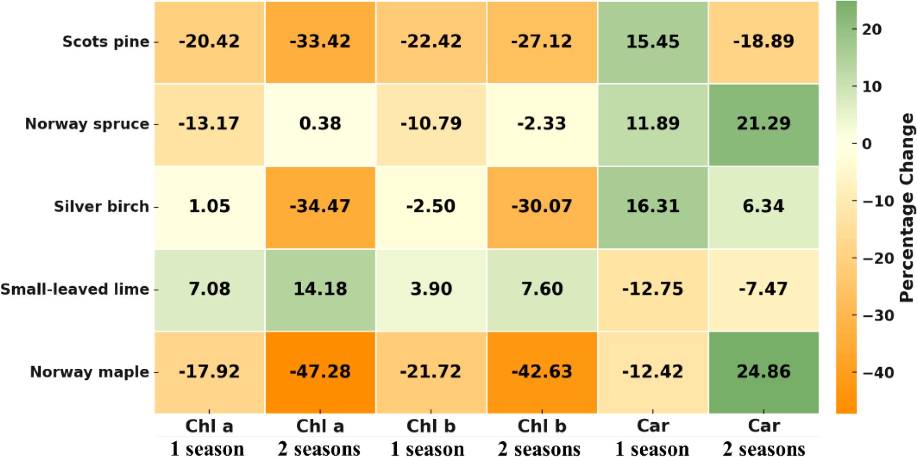 Heatmap showing percentage change in various pigment concentrations across five tree species: Scots pine, Norway spruce, Silver birch, Small-leaved lime, and Norway maple. Columns represent Chl a, Chl b, and Car concentrations for one or two seasons. Colors range from dark orange for negative changes to green for positive. Key values include a -47.28% change in Chl a for Norway maple over two seasons, and a 24.86% change in Car for Norway maple over two seasons.