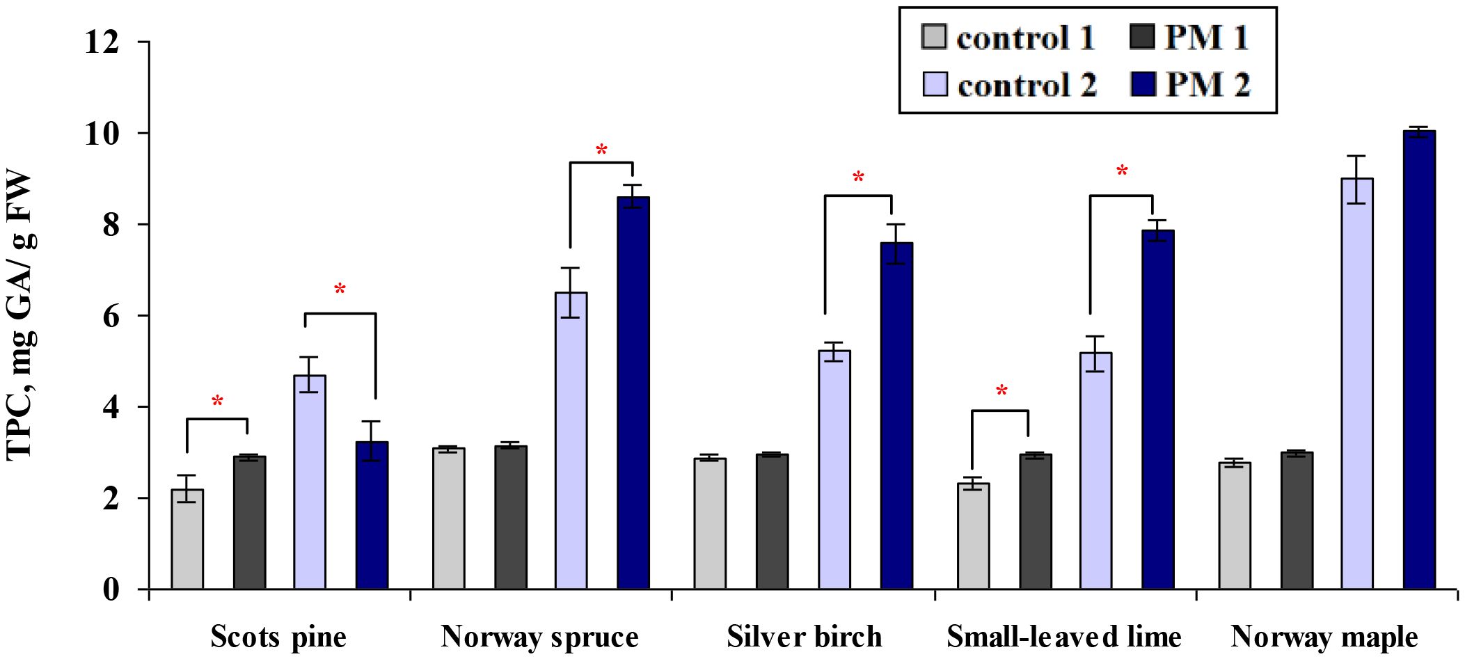 Bar chart illustrating total phenolic content (TPC) measured in milligrams of gallic acid per gram fresh weight (mg GA/g FW) for five tree species: Scots pine, Norway spruce, Silver birch, Small-leaved lime, and Norway maple. Four groups are compared: control 1, control 2, PM 1, and PM 2. Notable increases in TPC are observed in PM 2 for Norway spruce and Norway maple, indicated by red asterisks for statistical significance.