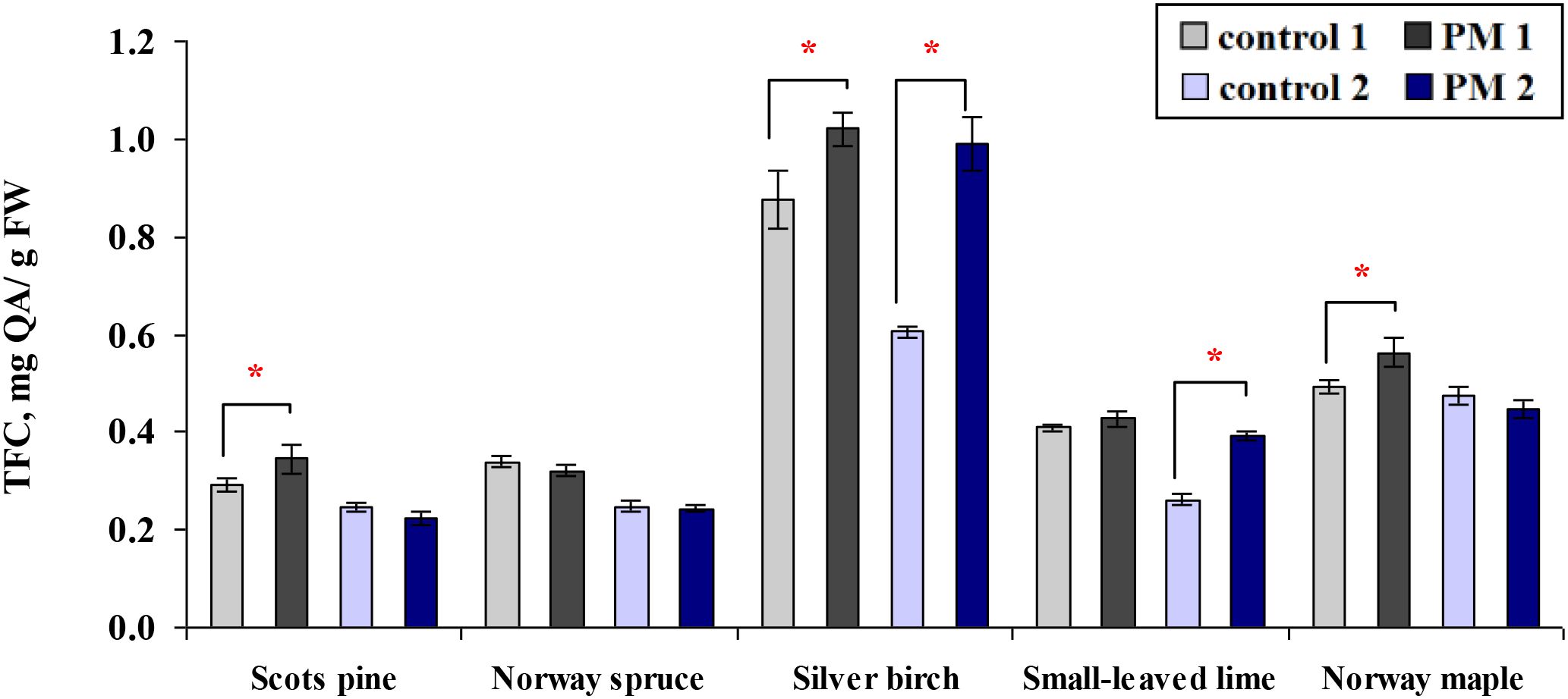 Bar graph comparing total flavonoid content (TFC) in five tree species under different conditions. Scots pine, Norway spruce, silver birch, small-leaved lime, and Norway maple are shown. Conditions include control 1, control 2, PM 1, and PM 2, indicated by varying bar colors. Red asterisks highlight significant differences. Y-axis measures TFC in milligrams of quercetin equivalents per gram of fresh weight (mg QA/g FW), ranging from 0.0 to 1.2.