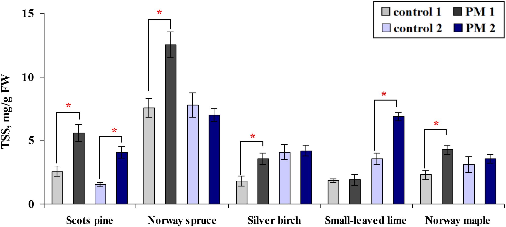 Bar chart comparing total soluble sugars (TSS) in milligrams per gram fresh weight of five tree species: Scots pine, Norway spruce, Silver birch, Small-leaved lime, and Norway maple. It shows four conditions: Control 1, Control 2, PM 1, and PM 2. Notable differences marked with asterisks indicate significant changes in TSS levels among conditions.