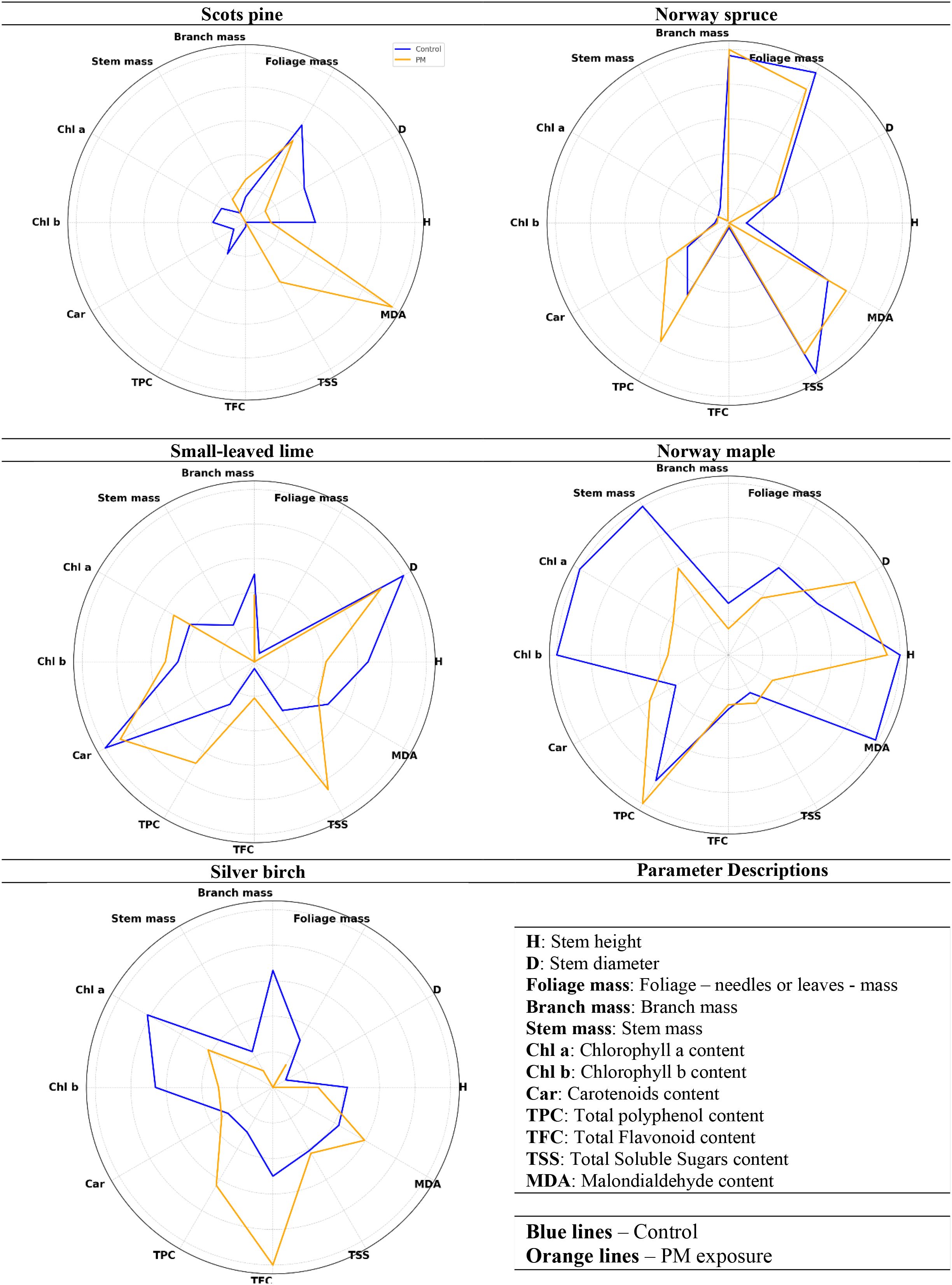Five radar charts compare control (blue lines) to PM exposure (orange lines) for tree types: Scots pine, Norway spruce, Small-leaved lime, Norway maple, and Silver birch. Parameters include stem mass, branch mass, foliage mass, stem height, stem diameter, chlorophyll content, carotenoids, polyphenol, flavonoid, soluble sugars, and malondialdehyde content. Each chart visually contrasts the effects on these parameters between control and exposure groups.