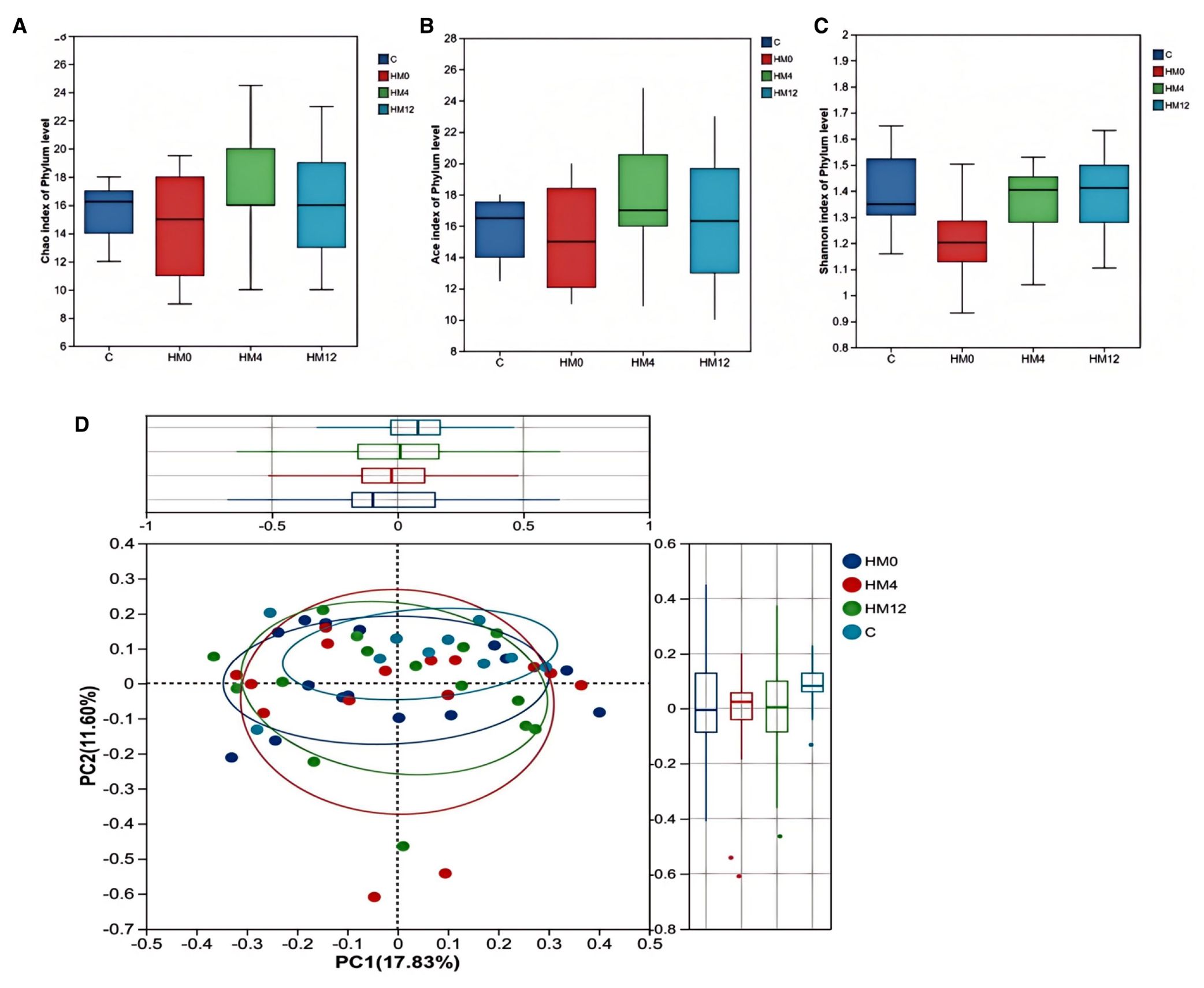 Four panels display statistical data: A) Chao index box plot across four groups (C, HM0, HM4, HM12). B) Ace index box plot among the same groups. C) Shannon index box plot for these groups. D) PCA (Principal Component Analysis) plot, with points colored by group (blue, red, green, cyan) and confidence ellipses; additional box plots for PC1 and PC2 axes are also shown.