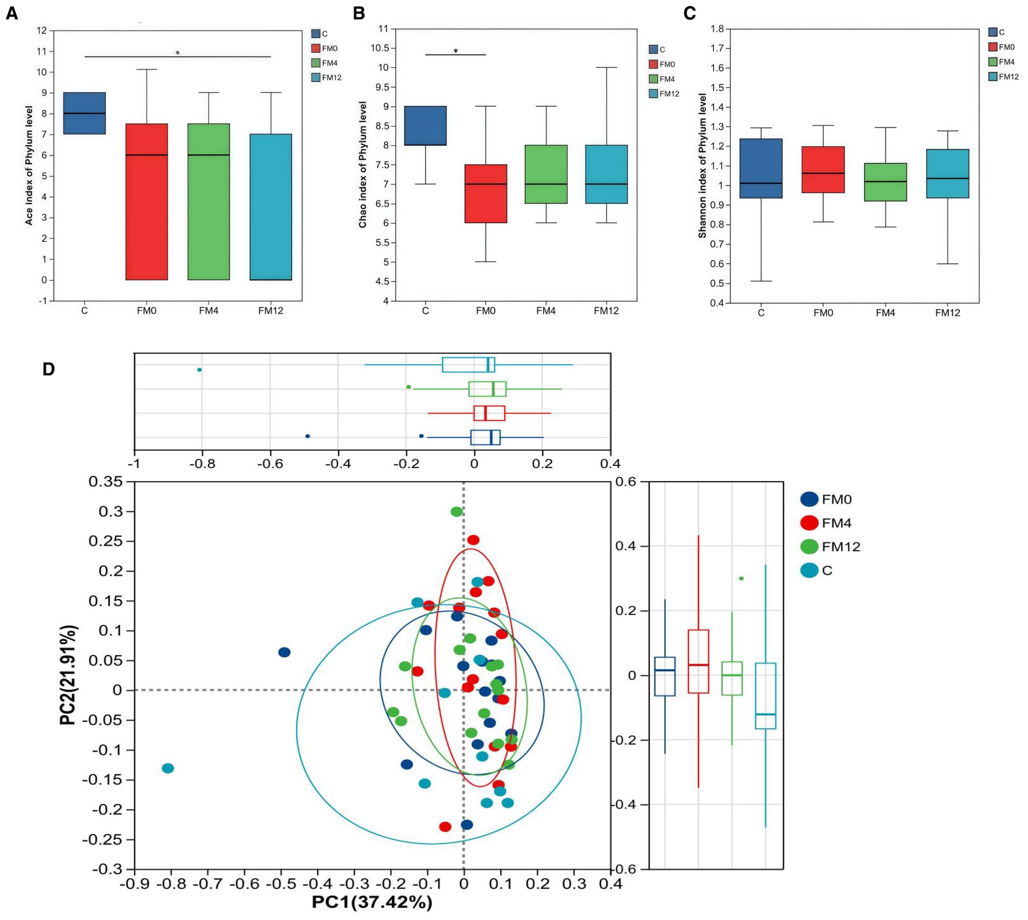 Box plots and a PCA plot display analysis of phylum-level indices. Charts A, B, and C show Ace, Chao, and Shannon indices across groups C, FM0, FM4, and FM12. Chart D is a PCA plot with PC1 and PC2 axes, showing group dispersion with colored dots and ellipses. Key indicates group colors: blue (C), red (FM0), green (FM4), turquoise (FM12).