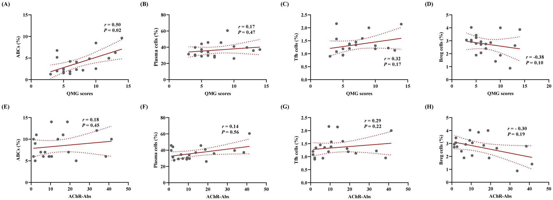 Scatter plots (A-H) display correlations between QMG scores or AChR-Abs and various cell types: ABCs, plasma cells, Tfn cells, and Breg cells. Each subplot includes a line of best fit with correlation coefficients (r) and p-values. Plots A and E show the strongest correlations, while subplot D shows a negative correlation.
