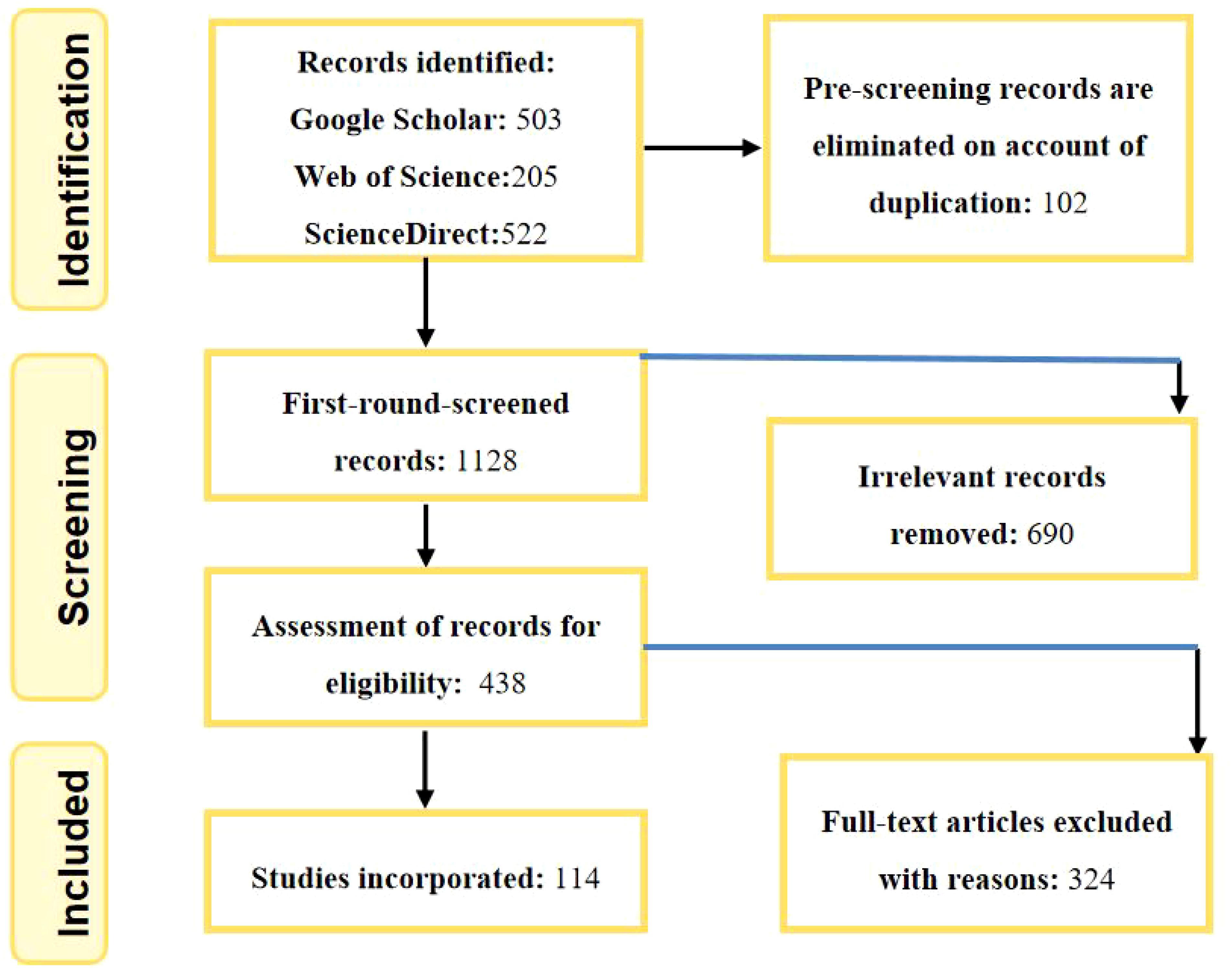 Flowchart showing the process of selecting studies for inclusion. Records identified: 503 from Google Scholar, 205 from Web of Science, and 522 from ScienceDirect. After removing 102 duplicates, 1,128 records were screened, with 690 deemed irrelevant. From 438 assessed for eligibility, 324 were excluded, resulting in 114 incorporated studies.