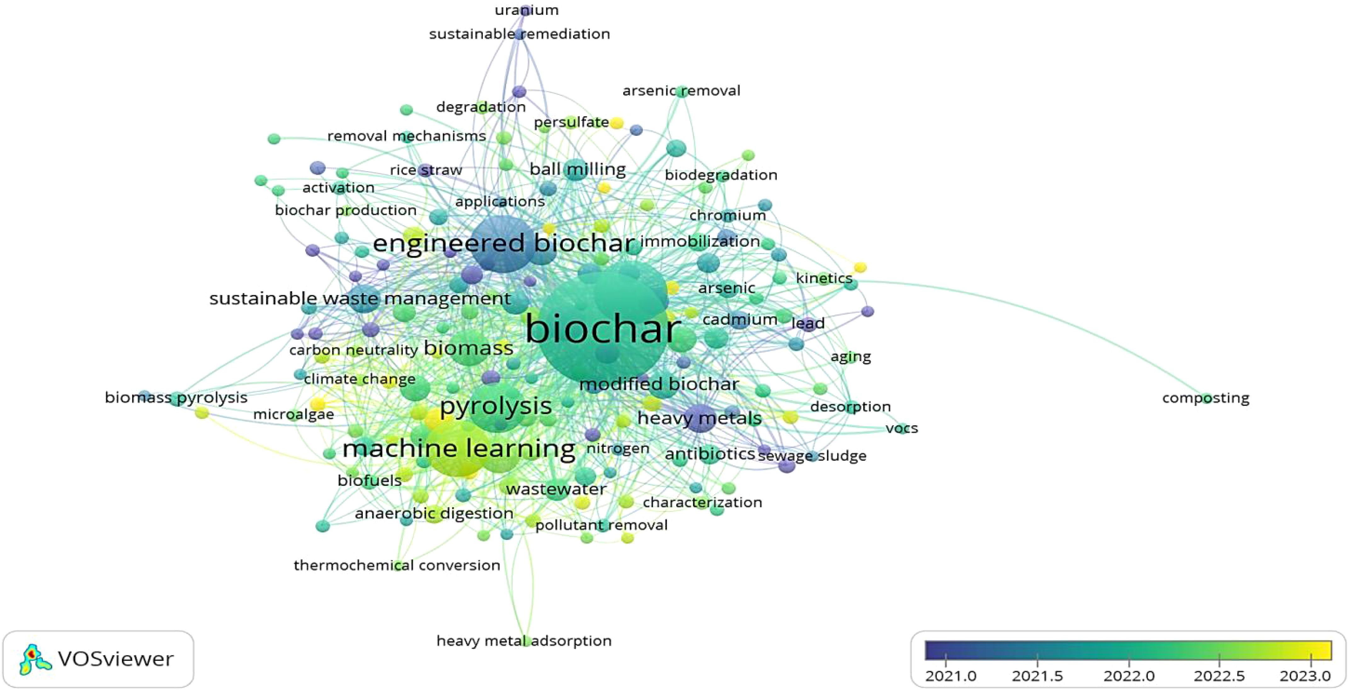 Network visualization of biochar research topics using VOSviewer. Central terms include “biochar,” “engineered biochar,” and “machine learning,” with connections to subjects like “pyrolysis,” “heavy metals,” and “sustainable waste management.” Nodes vary in size and color, indicating frequency and publication year, with a palette ranging from purple (2021) to yellow (2023).