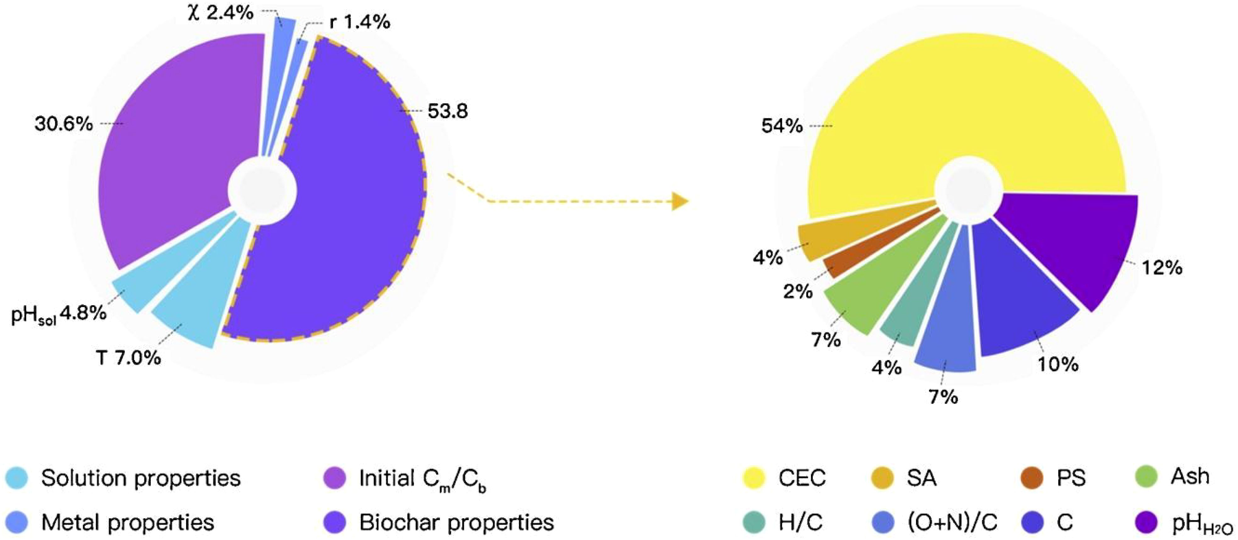 Two pie charts comparing different properties. The left chart shows solution properties, metal properties, biochar properties, and initial concentrations with values: 7% for T, 4.8% for pH_sol, 30.6% for metal properties, 2.4% for χ, 1.4% for r, and 53.8% for initial concentrations. The right chart shows percentages for cation exchange capacity (54%), specific area (4%), pore structure (2%), hydrogen to carbon ratio (7%), oxygen plus nitrogen to carbon ratio (4%), carbon content (7%), and ash content (10%) with varying colors.