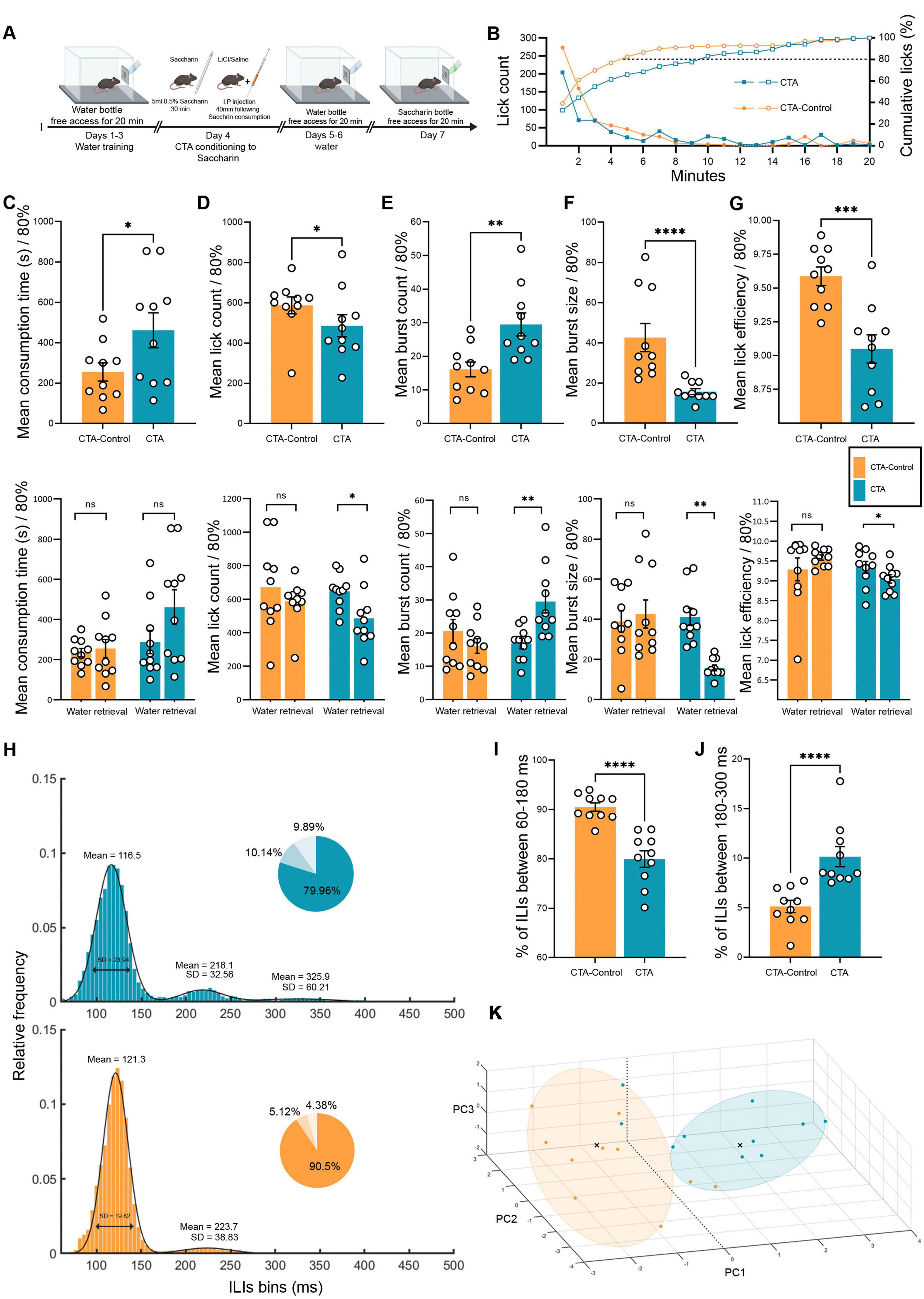 Experiment diagrams and data visualizations show results from a conditioned taste aversion study. Panel A illustrates the experimental setup. Panel B shows a line graph of lick count over time for CTA and control groups. Panels C-G display bar graphs comparing consumption metrics like mean consumption time and lick count. Panel H includes histograms and pie charts of inter-lick interval data. Panel I features bar graphs of percentage intervals for different lick durations. Panel J presents a 3D principal component analysis plot comparing CTA and control groups. Statistical significance is indicated with asterisks.