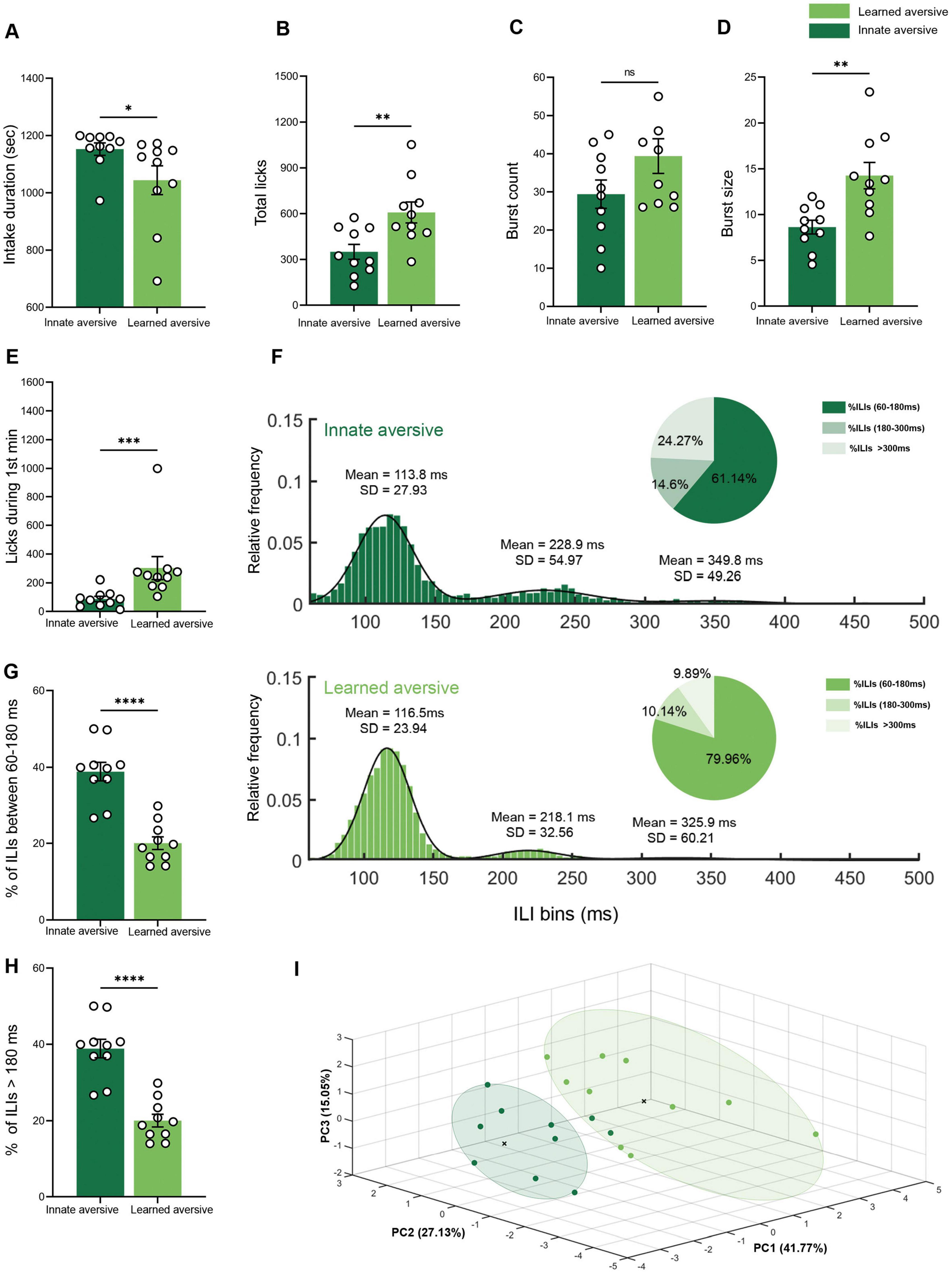 Bar graphs and charts comparing innate and learned aversive responses. Graphs A-E show statistical differences in intake duration, total licks, burst count, burst size, and licks per minute, with significance levels marked. Charts F-G display relative frequency histograms and pie charts of inter-lick intervals (ILIs) for both conditions. Graph I is a 3D principal component analysis plot illustrating data clustering.