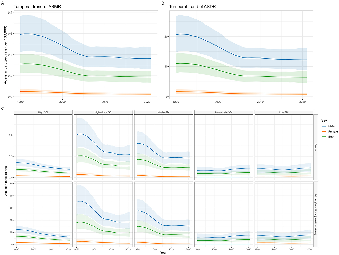 Line graphs showing trends from 1990 to 2020. Panel A: ASMR rates with separate lines for males, females, and both sexes. Panel B: ASDR rates similarly categorized. Panel C: ASMR and ASDR rates by socio-demographic index (SDI) levels. Data show declining trends in all categories, with variations by sex and SDI.