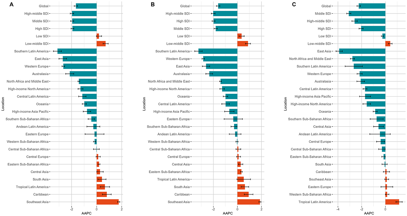 Three bar charts labeled A, B, and C compare the Average Annual Percent Change (AAPC) across various global regions categorized by Socio-Demographic Index (SDI). Blue bars indicate positive changes, while red bars indicate negative changes, with error bars showing variance. Regions such as Southeast Asia and Tropical Latin America show notable negative changes.