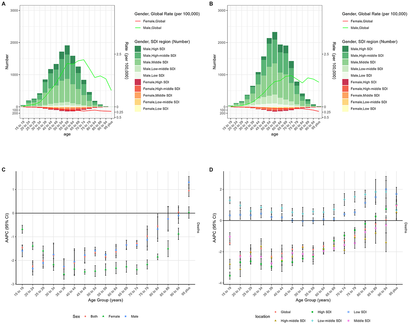 Four-panel data visualization depicting age-specific trends in global rates and AAPC. Panels A and B are bar charts indicating population distribution by age groups, gender, and SDI regions, with highlighted global trends. Panels C and D are scatter plots showing Average Annual Percent Change (AAPC) with 95% confidence intervals across different age groups. Panel C highlights sex differences, while panel D categorizes by global and SDI regions.