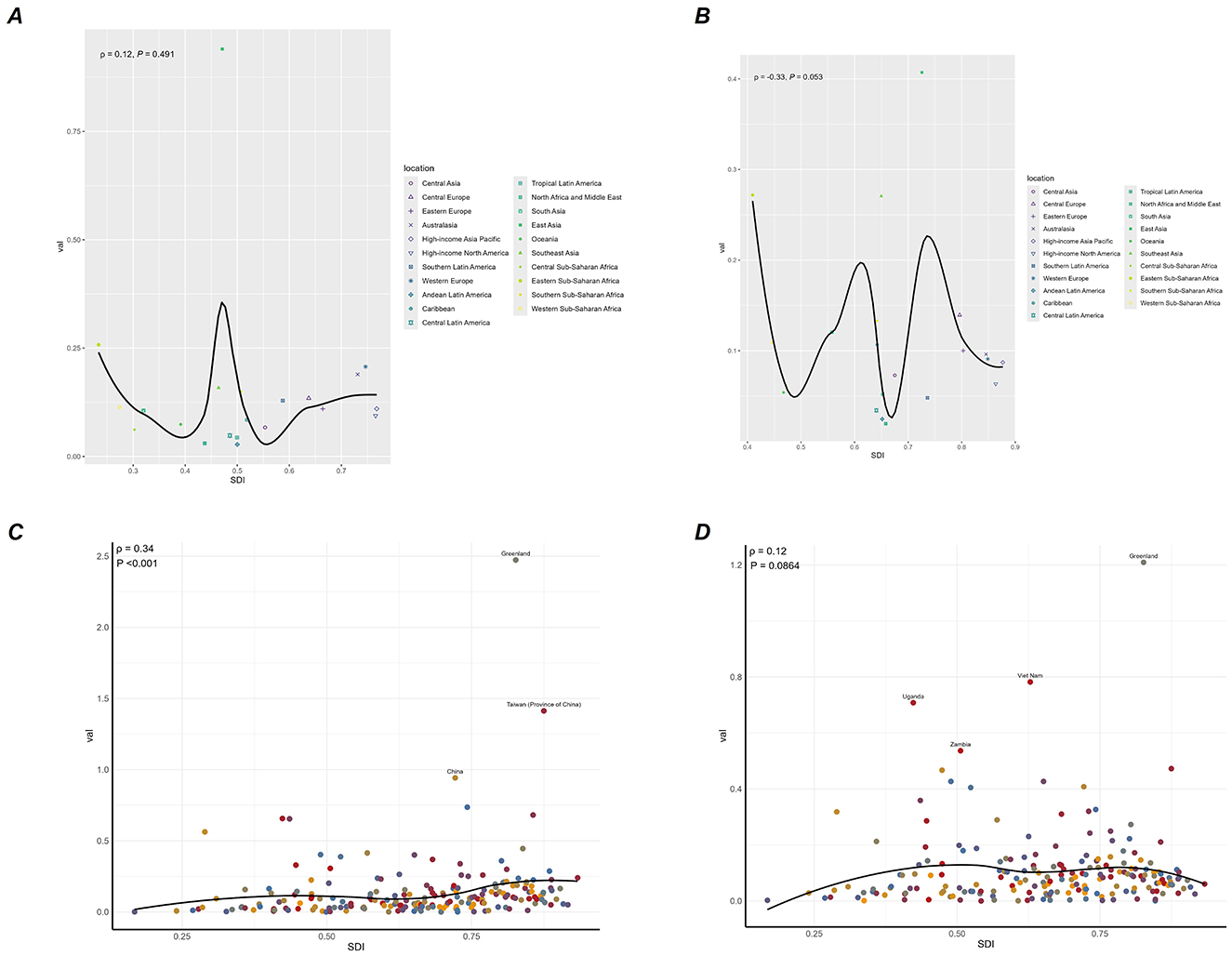 Four scatter plots labeled A, B, C, and D display data comparing SDI values on the x-axis and corresponding YLL values on the y-axis, with each point representing a different location. Plots A and B include trend lines with multiple peaks, while plots C and D feature smoother trend lines. Notable locations like Greenland and Taiwan are labeled in plots C and D. The plots share a consistent legend indicating different geographic locations with various colors and shapes. Plots A and B have p-values of 0.491 and 0.053, respectively, while plot C has a significant p-value of less than 0.001.