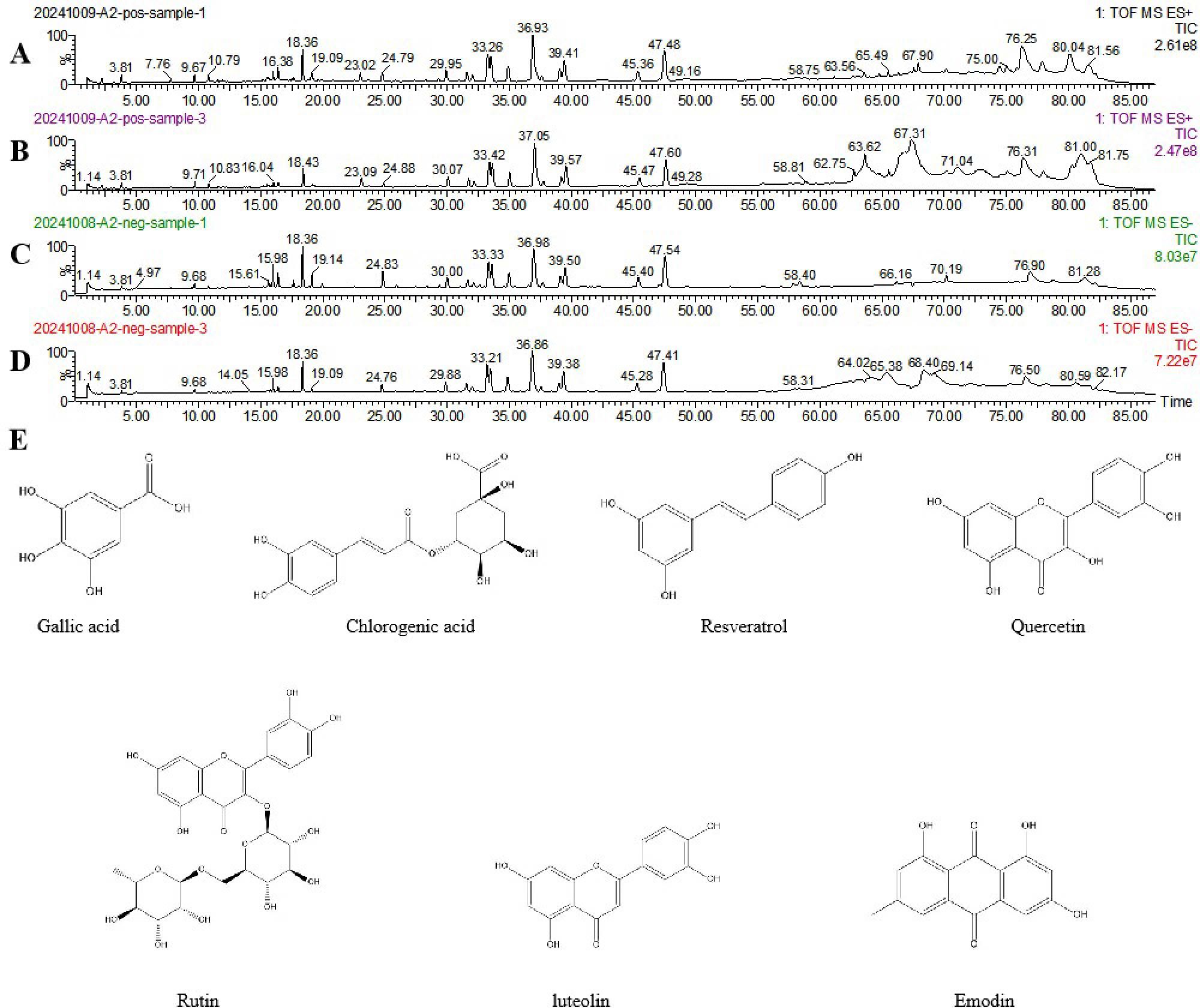 Chromatograms labeled A to D display various compound peaks over time, indicating their retention in samples measured with TOF MS. Below, chemical structures of six compounds—Gallic acid, Chlorogenic acid, Resveratrol, Quercetin, Rutin, Luteolin, and Emodin—are illustrated with their corresponding molecular diagrams.