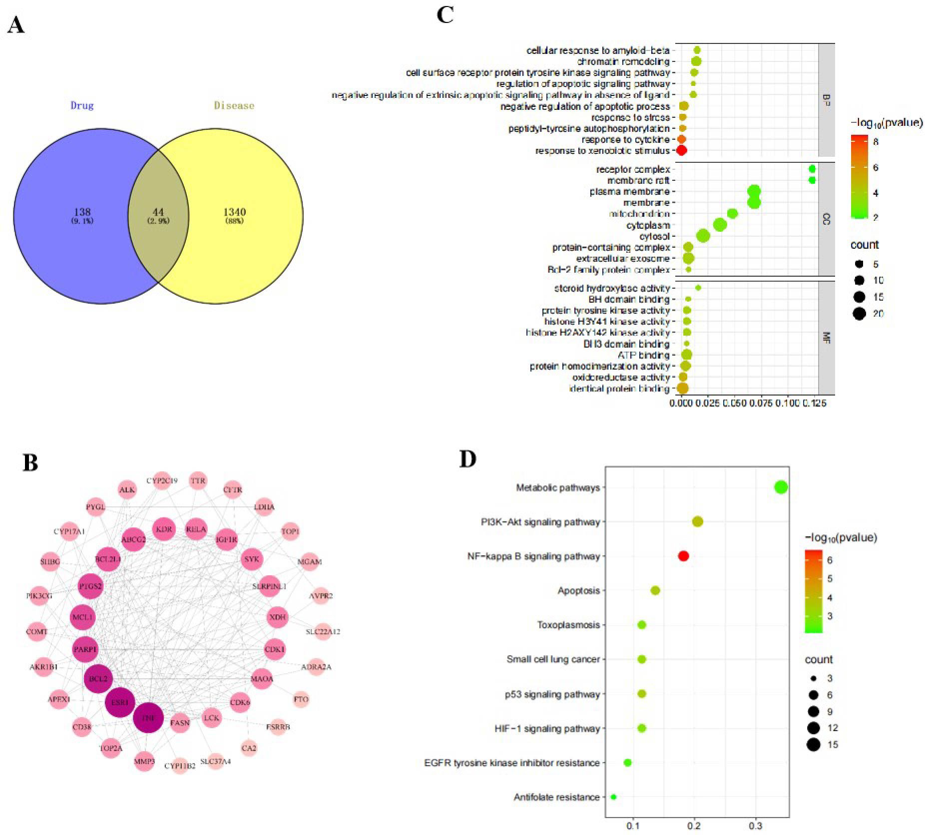 Panel A shows a Venn diagram with overlapping blue and yellow circles representing drug and disease, with 44 shared components. Panel B displays a network diagram with interconnected nodes, highlighting specific central nodes in a darker hue. Panel C is a dot plot showing pathways and processes on the y-axis, with significance indicated by dot size and color. Panel D is another dot plot showing various signaling pathways on the y-axis, with significance represented similarly by dot size and color.