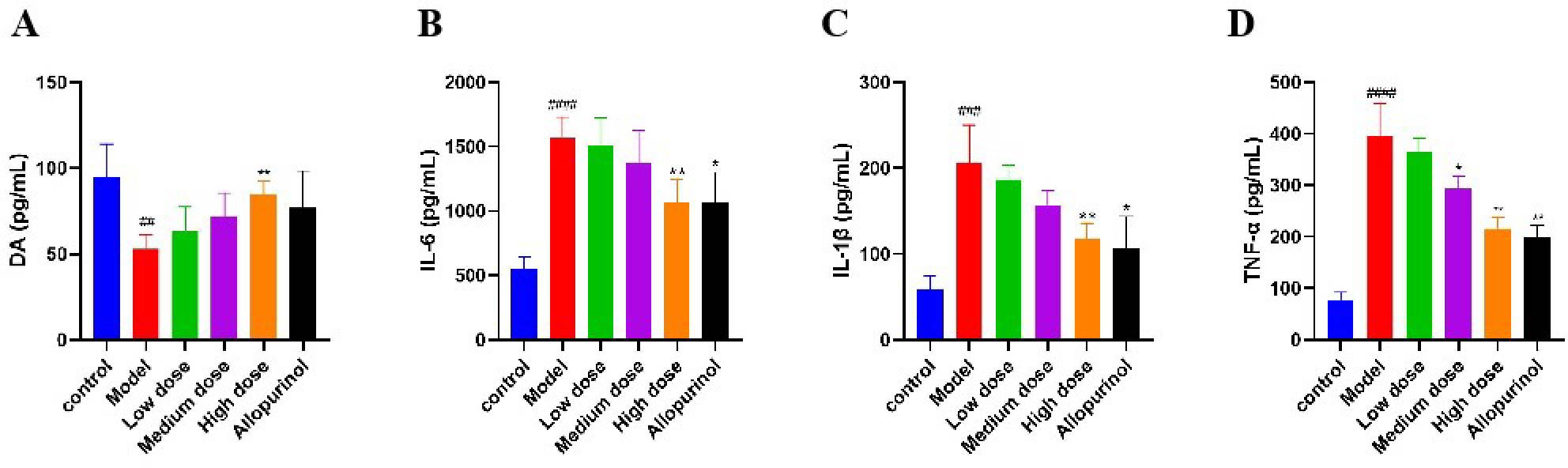 Bar graphs labeled A to D compare levels of DA, IL-6, IL-1β, and TNF-α across six groups: control, model, low dose, medium dose, high dose, and allopurinol. Each graph uses colored bars with error bars indicating variability. Measurements are in picograms per milliliter (pg/mL). Significant differences are noted with asterisks.