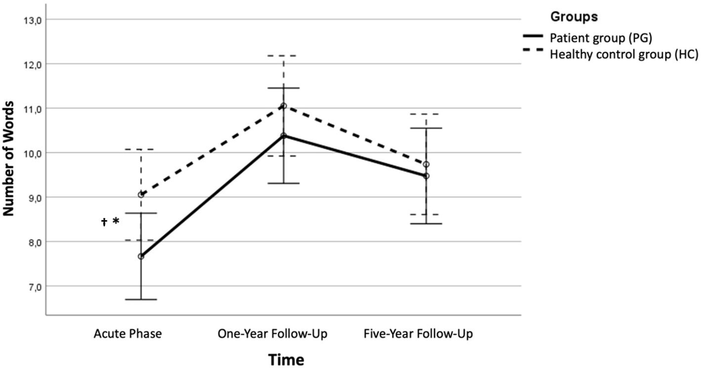 Line graph showing the number of words over time for two groups: Patient group (solid line) and Healthy control group (dashed line). Both groups start around nine words in the acute phase, increase at one-year follow-up, and decrease by five-year follow-up. Patient group shows larger changes.