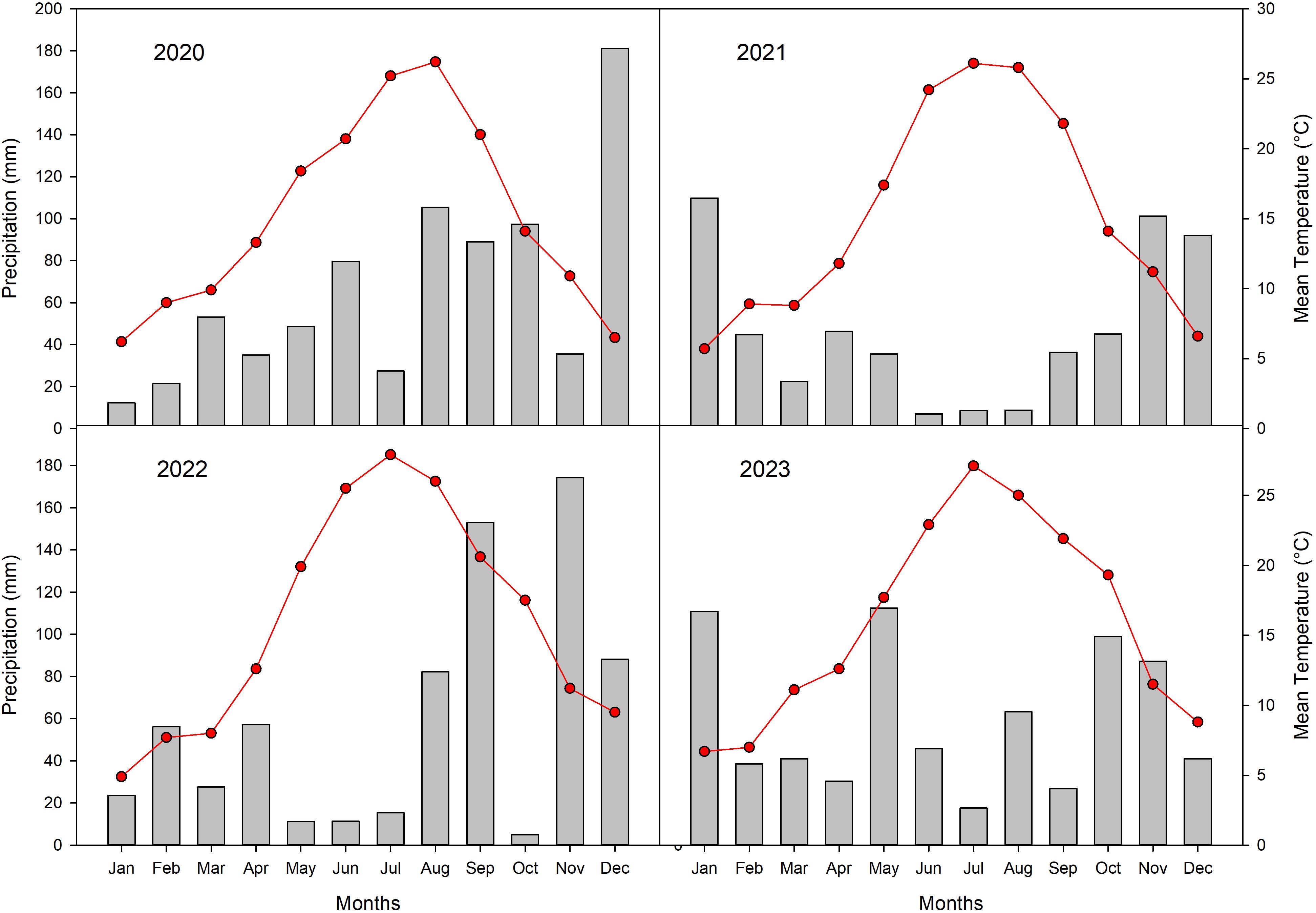 Four-panel chart displaying monthly precipitation in millimeters (bars) and mean temperature in degrees Celsius (line) from 2020 to 2023. Each panel represents a different year, showing seasonal variations. Precipitation typically peaks mid-year, while temperature curves show higher temperatures in the middle months.