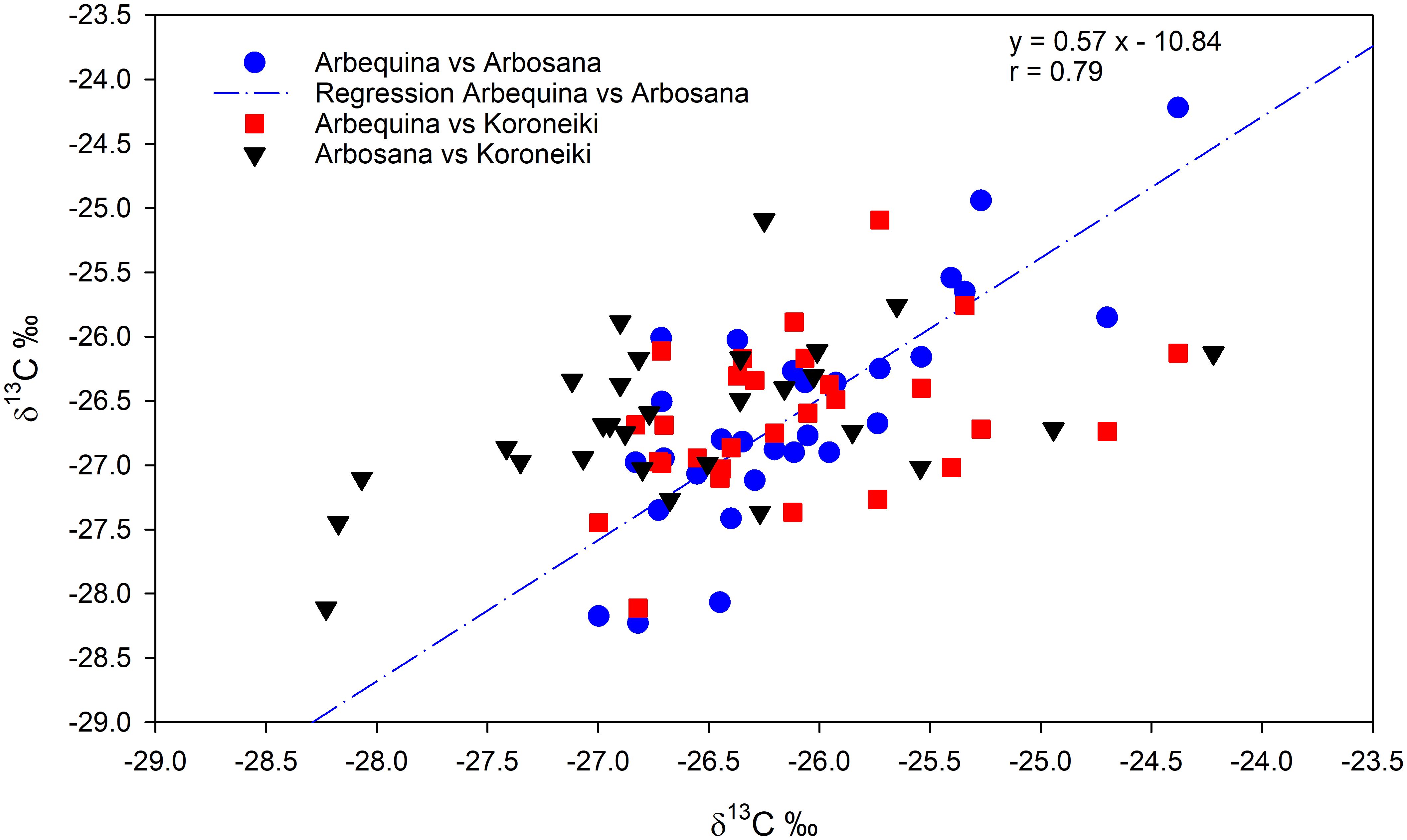 Scatter plot illustrating δ13C‰ comparisons among olive varieties. Blue circles (Arbequina vs. Arbosana), red squares (Arbequina vs. Koroneiki), and black triangles (Arbosana vs. Koroneiki) are plotted with a regression line (y = 0.57x - 10.84, r = 0.79) for Arbequina vs. Arbosana. X and y axes measure δ13C‰ values ranging from -29 to -23.5.