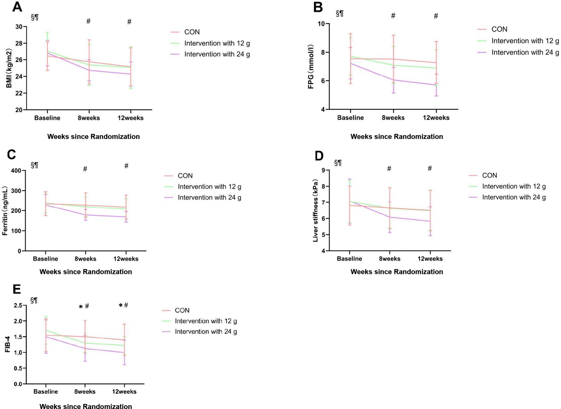 Graphs A to E show line charts of health markers over baseline, eight weeks, and twelve weeks comparing three groups: CON, intervention with 12 grams, and intervention with 24 grams. Graph A shows BMI in kg per meter squared. Graph B depicts fasting plasma glucose in millimole per liter. Graph C illustrates ferritin in nanograms per milliliter. Graph D shows liver stiffness in kilopascal. Graph E presents FIB-4. Results indicate changes across time points, with symbols marking significant differences.