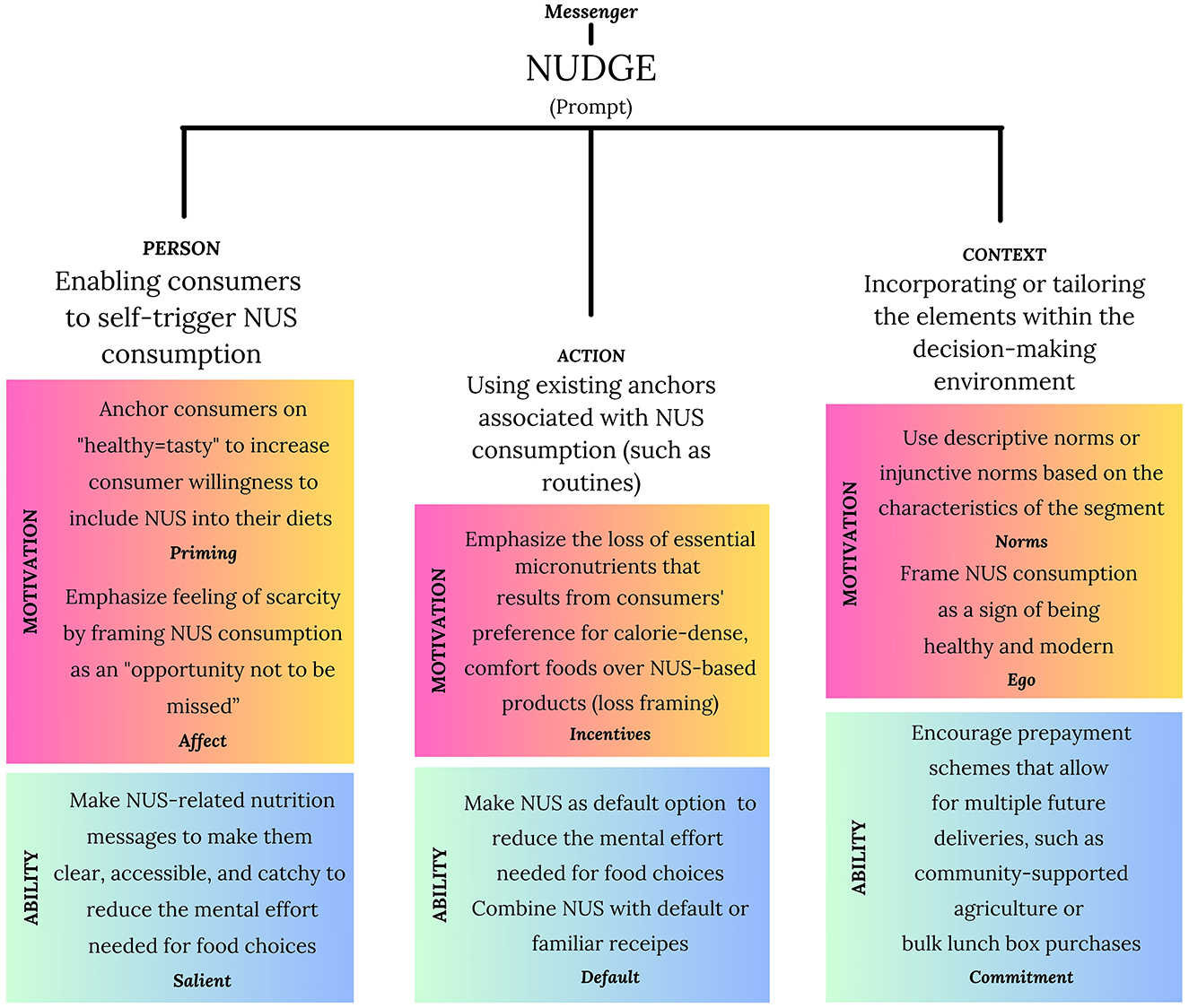 The figure illustrates a nudge design approach aimed at promoting the inclusion of Neglected and Underutilized Species (NUS) in the diets of urban populations in the West. The three dimensions of the Fogg Behavior Model (FBM)—person, action, and context—along with its elements of motivation and ability, were used to guide the focus of each nudge. Each nudge serves as a prompt and integrates both motivational and ability-enhancing elements within at least one of these dimensions. These elements were operationalized using relevant ideas from the MINDSPACE framework.