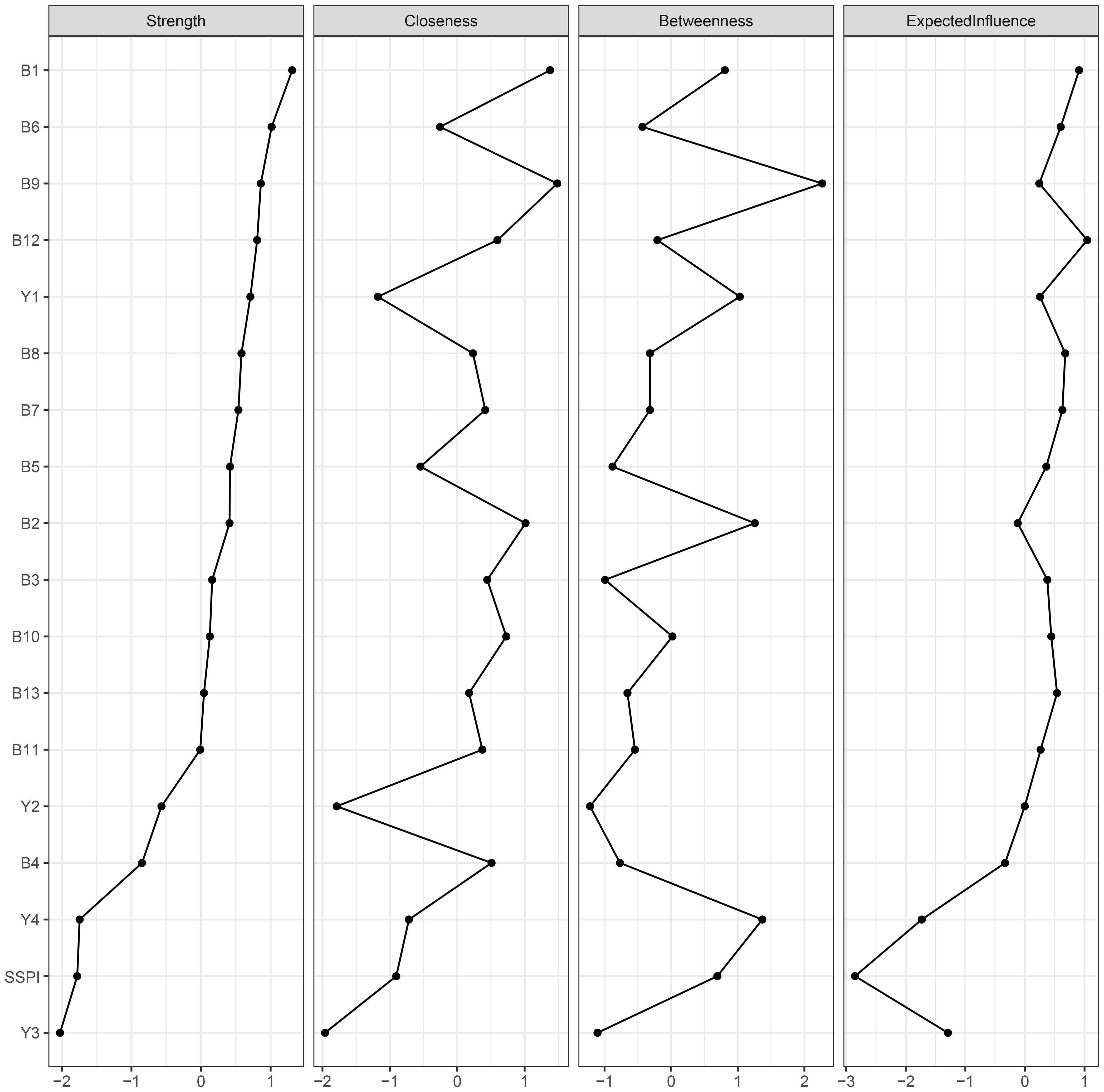 Four-panel line graph comparing different metrics for various entities. The panels represent Strength, Closeness, Betweenness, and Expected Influence. Each panel shows a line plot with entities on the y-axis and metric values on the x-axis, indicating variations in each metric across entities.
