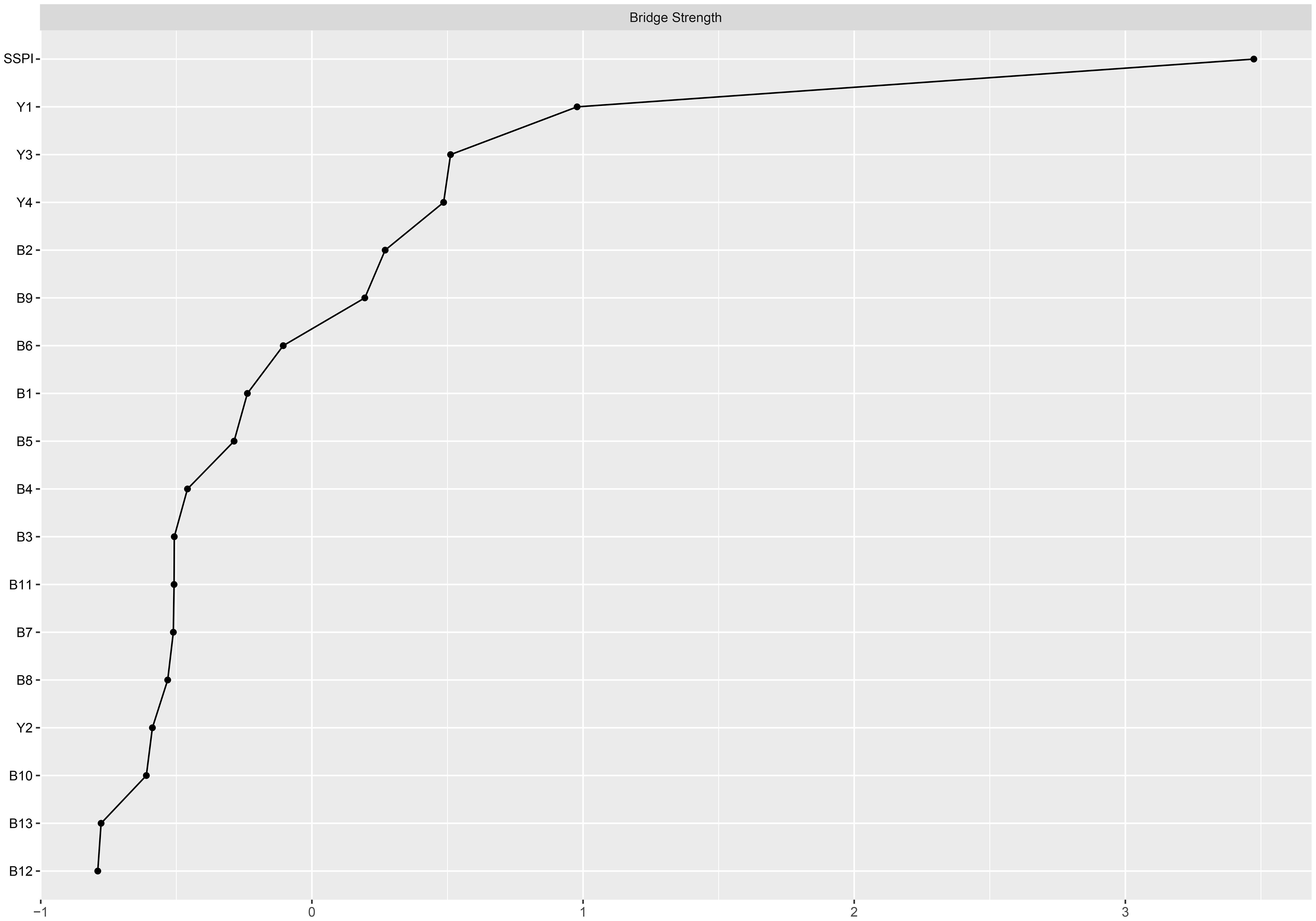 Line chart titled “Bridge Strength” with data points labeled Y1 to B12 on the vertical axis and values from negative one to three on the horizontal axis. The line shows an upward trend from left to right.