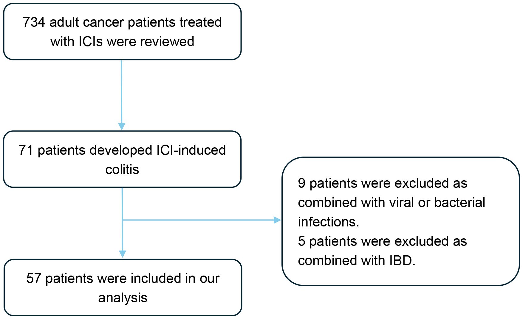 Flowchart detailing the review of 734 adult cancer patients treated with ICIs. Of these, 71 developed ICI-induced colitis. Nine were excluded for viral or bacterial infections, and five for IBD, leaving 57 patients for analysis.
