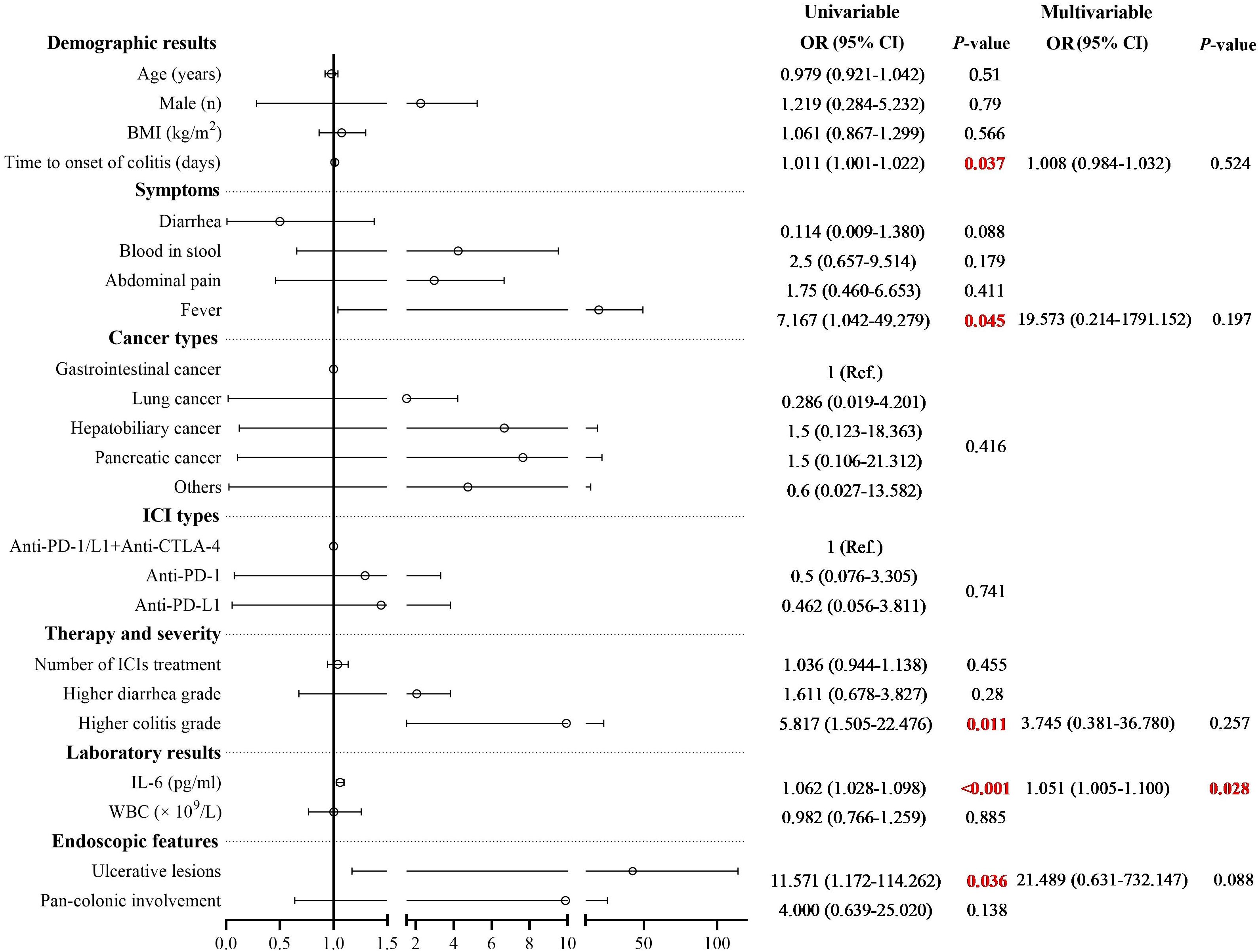Forest plot displaying odds ratios (OR) with confidence intervals for various factors related to colitis outcomes. Categories include demographic results, symptoms, cancer types, ICI types, therapy severity, laboratory results, and endoscopic features. Significant p-values in red indicate notable findings in univariable and multivariable analyses for specific factors like time to onset of colitis, fever, IL-6 levels, and ulcerative lesions.