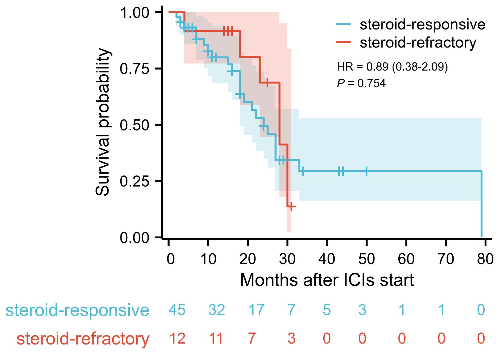 Kaplan-Meier survival curve showing survival probability over months after ICIs start. Blue line represents steroid-responsive patients; red line represents steroid-refractory patients. Hazard ratio is 0.89 (95% CI: 0.38-2.09) with a p-value of 0.754. Vertical ticks indicate censored data.