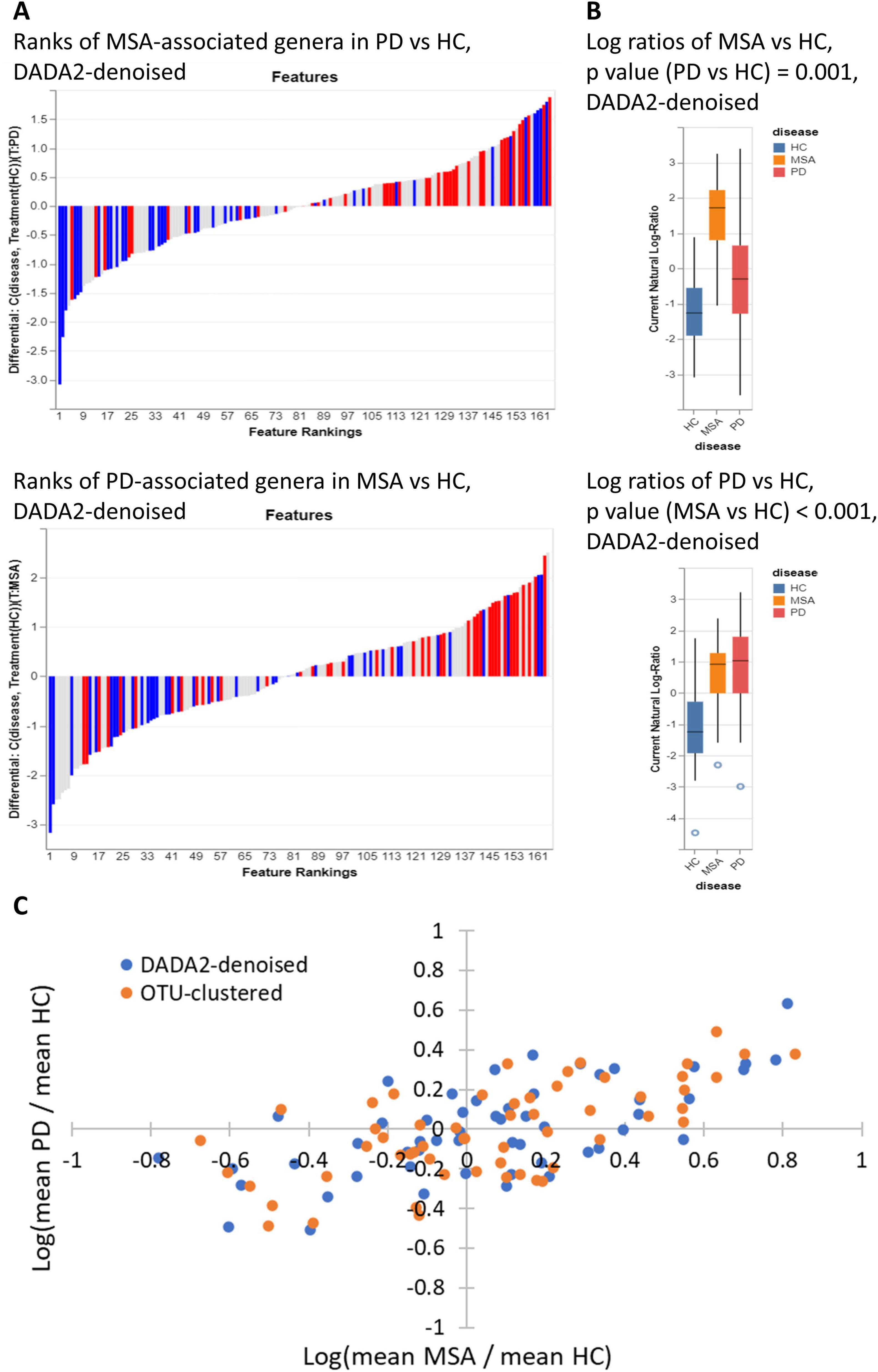Panel A shows the distribution of differentially abundant genera in MSA versus HC plotted in their ranks in PD versus HC, and vice versa. Genera enriched in MSA relative to HC also tended to be enriched in PD, and those depleted in MSA were likewise depleted in PD. Panel B presents box plots of the log ratios between the top and bottom 25% of differentially abundant genera for MSA versus HC and PD versus HC across study groups. The genera that distinguished MSA from HC also distinguished PD from HC. Panel C displays a scatter plot showing a positive correlation between the log ratios of mean relative abundances of genera in MSA versus HC and in PD versus HC.