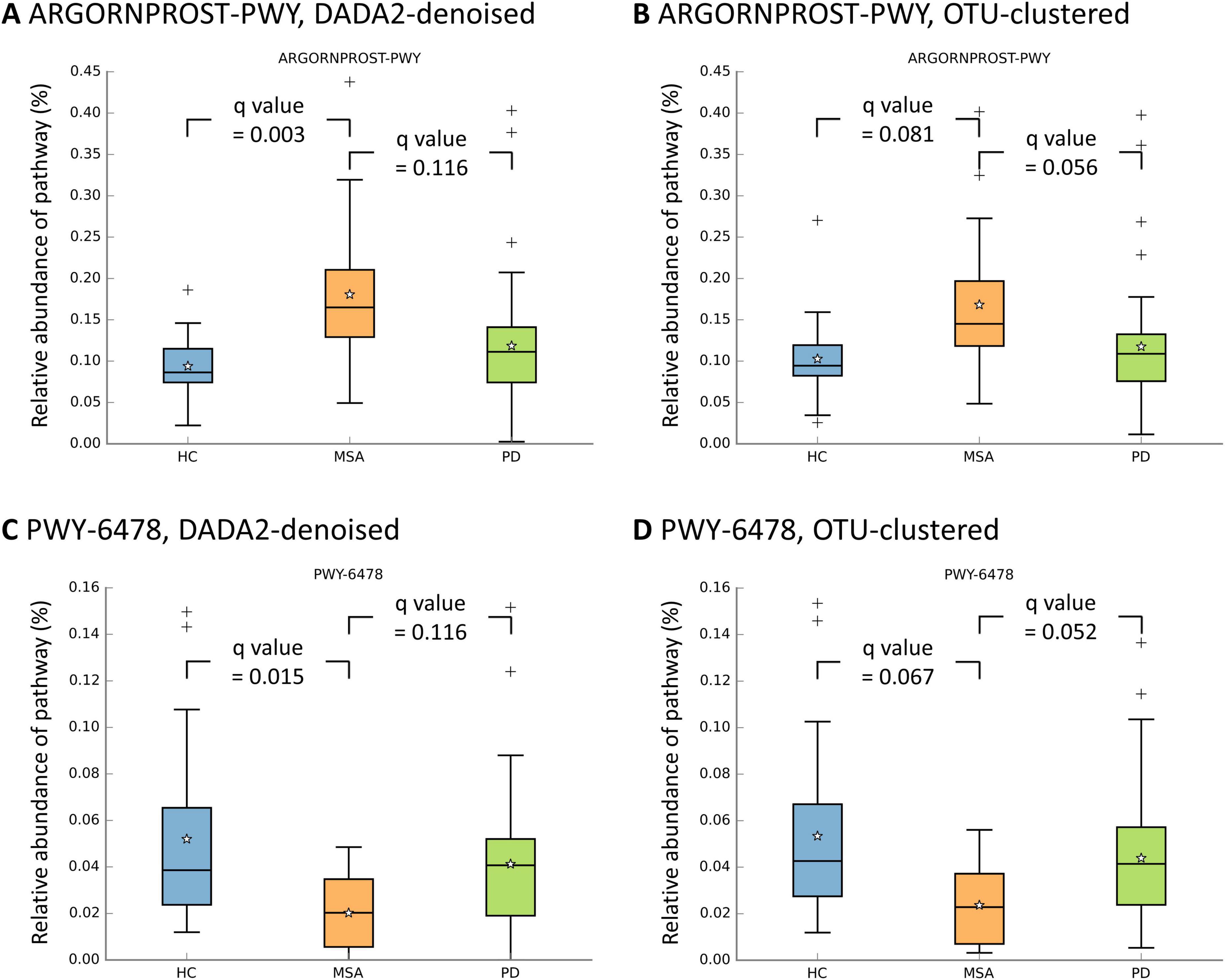 Four box plots compare the relative abundances of pathways across the study groups using either DADA2-denoising or OTU-clustering. The ARGORNPROST-PWY pathway was significantly more abundant in MSA than in HC, whereas the PWY-6478 pathway was significantly less abundant in MSA than in HC.