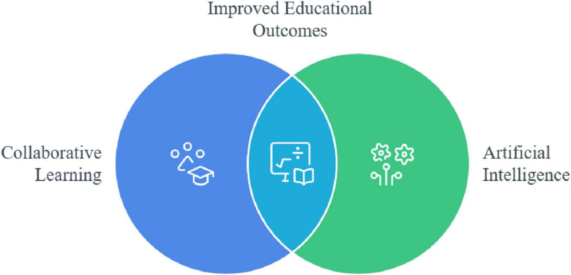 Venn diagram illustrating the intersection of collaborative learning and artificial intelligence, showcasing improved educational outcomes. The left circle is labeled “Collaborative Learning” with a graduation cap icon. The right circle is labeled “Artificial Intelligence” with a gear and plant icon. The overlapping area highlights the potential benefit of combining these elements.