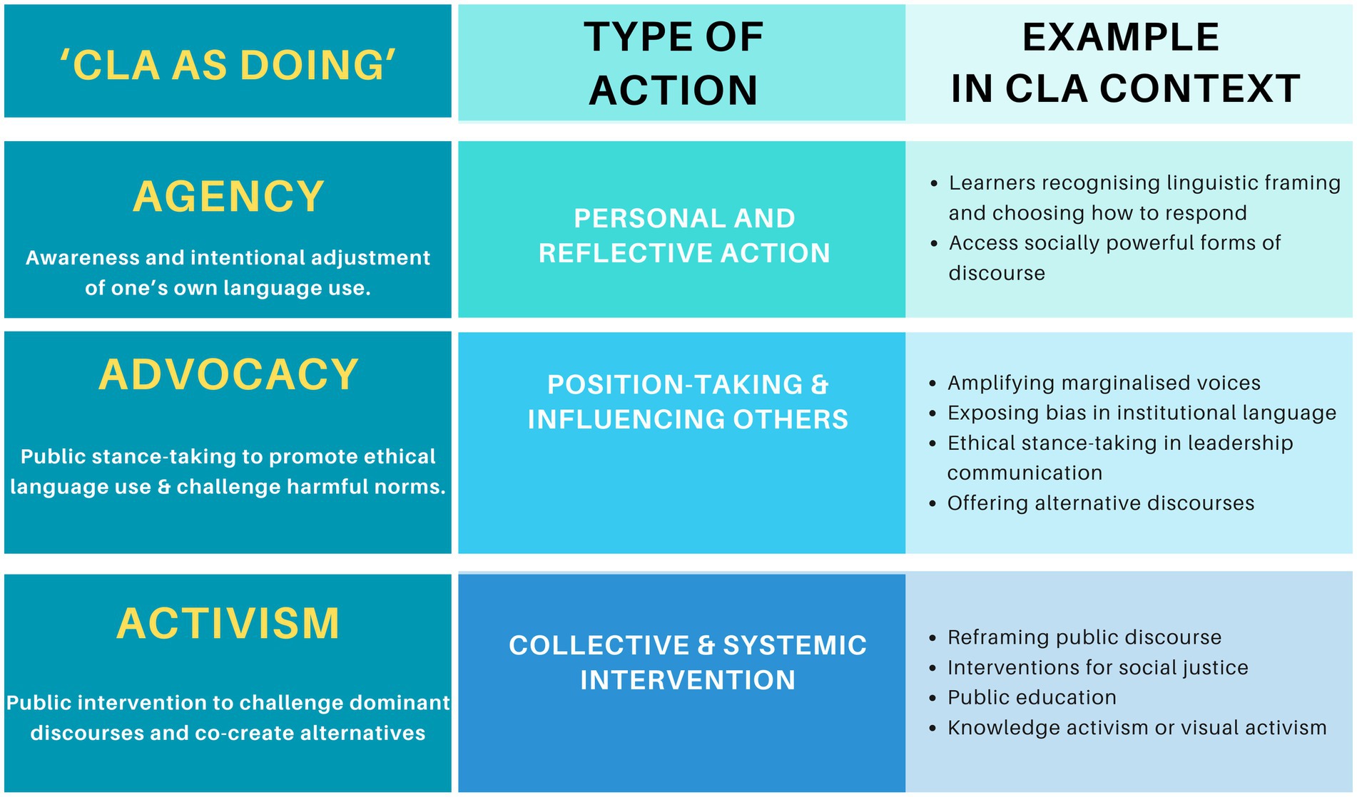 Table illustrating different components of “CLA as Doing”. It includes three main actions: Agency, Advocacy, and Activism. Each is paired with a type of action and examples. Agency involves personal awareness in language use. Advocacy focuses on ethical language stance. Activism targets public interventions for change. Examples provided for each category include recognising linguistic framing, amplifying marginalised voices, and social justice interventions.