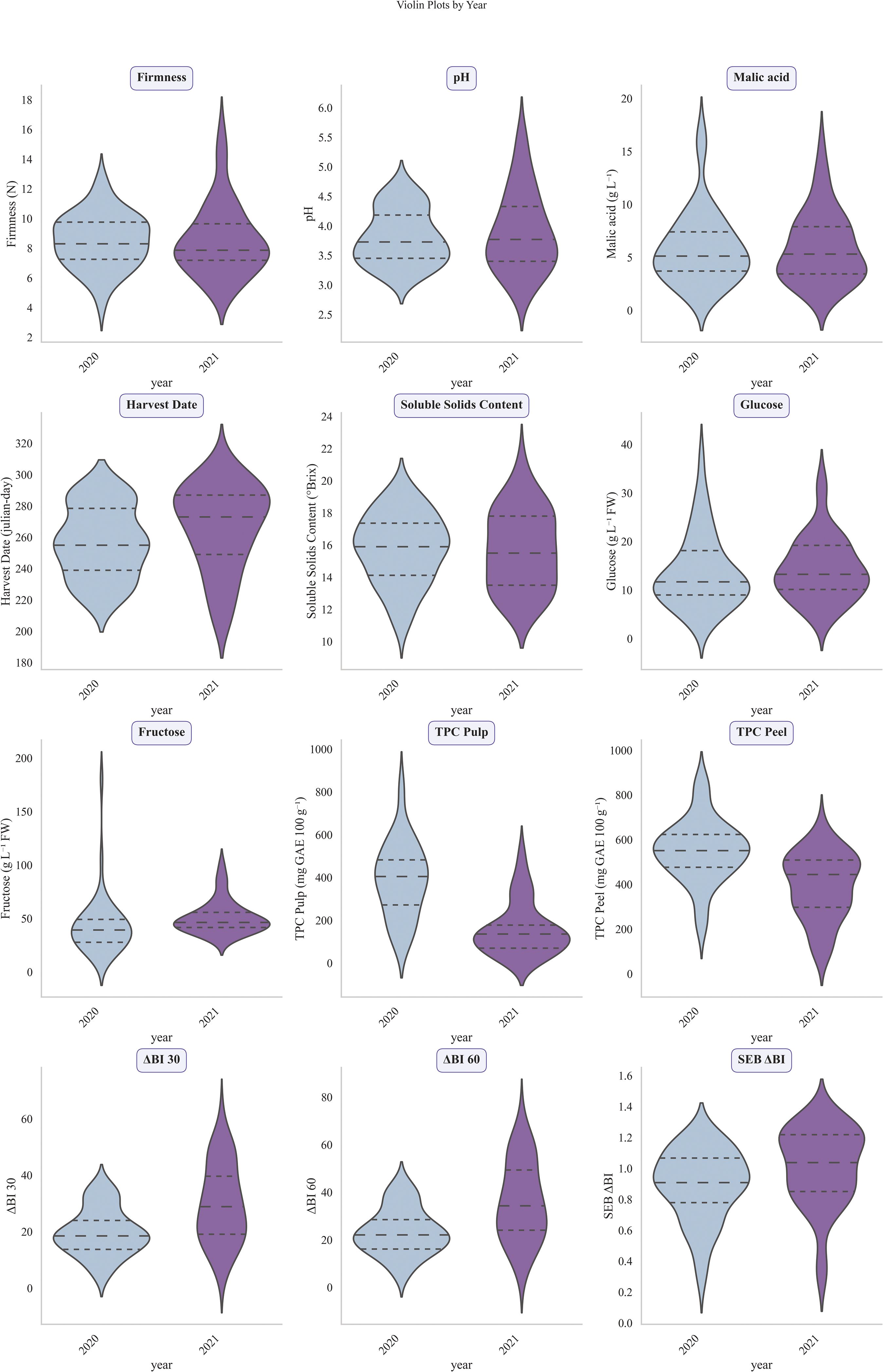 Violin plots comparing various attributes by year, 2020 and 2021. Attributes include firmness, pH, malic acid, harvest date, soluble solids content, glucose, fructose, TPC pulp, TPC peel, ABI 30, ABI 60, and SEB ABI. Each plot shows distribution and median values for the two years, with noticeable differences in spread and central tendency across the attributes.