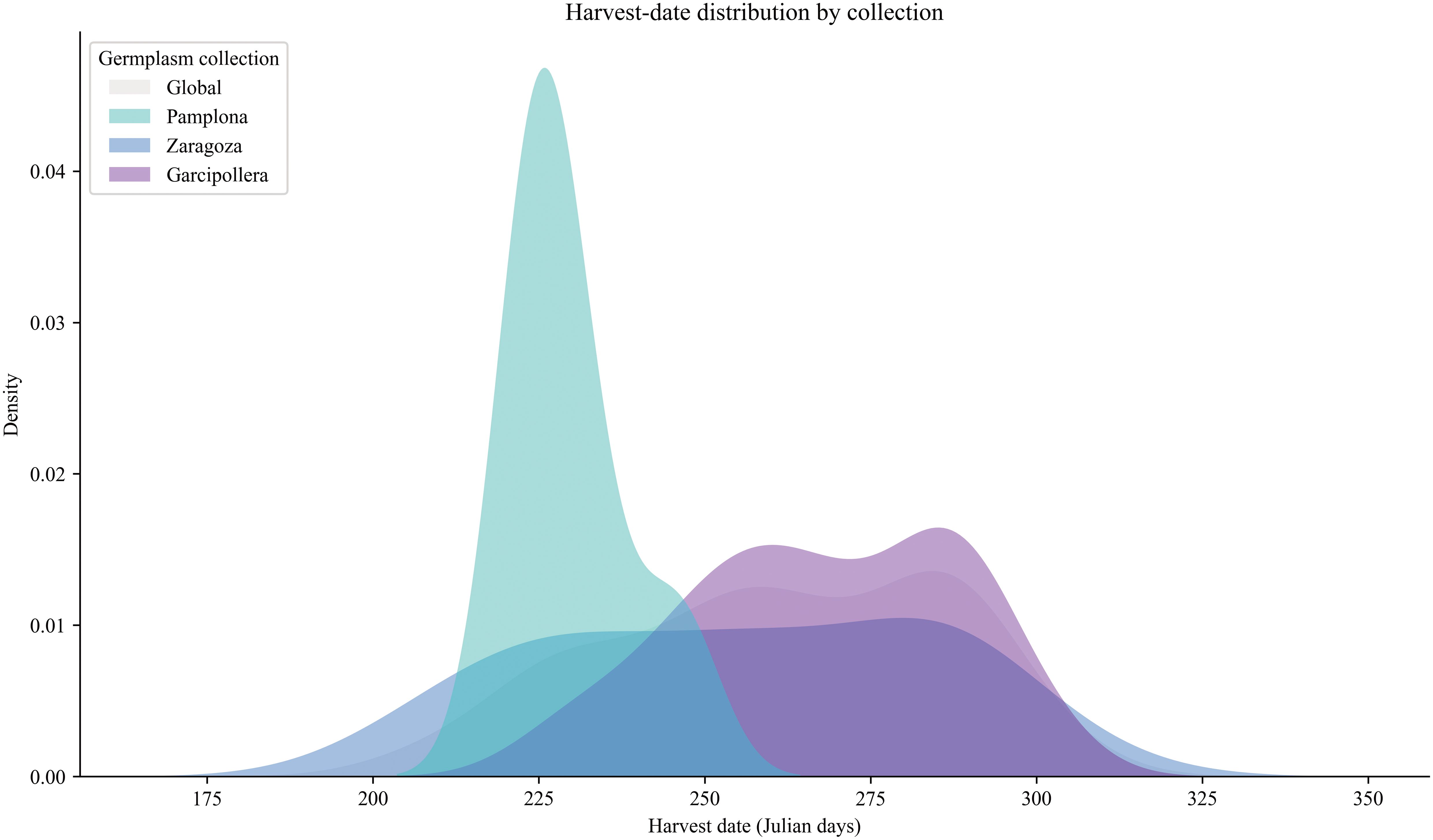 Density plot showing harvest-date distribution by germplasm collection from days 175 to 350. Collections include Global, Pamplona (peak around 225), Zaragoza, and Garcipollera. Pamplona has the highest density peak.