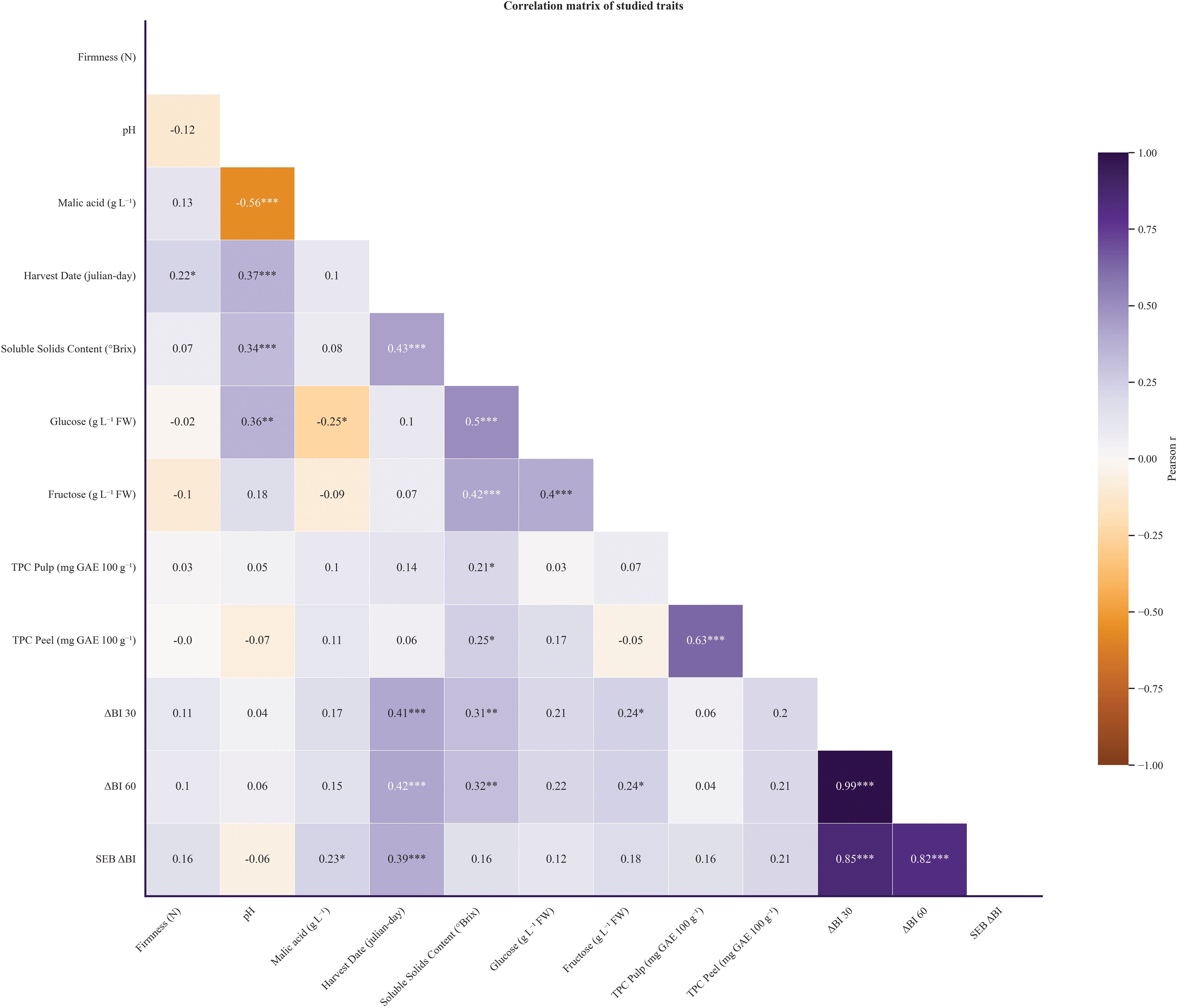 Correlation matrix of various traits, represented by a color gradient from dark purple to light orange, indicating the strength and direction of correlations. The traits include Firmness, pH, Malic acid, Harvest Date, Soluble Solids Content, Glucose, Fructose, TPC Pulp, TPC Peel, ABI 30, ABI 60, and SEB ABI. Notable correlations include -0.56 between Malic Acid and pH, and 0.63 between TPC Peel and SEB ABI. The color scale ranges from -1.00 (strong negative correlation) to 1.00 (strong positive correlation).