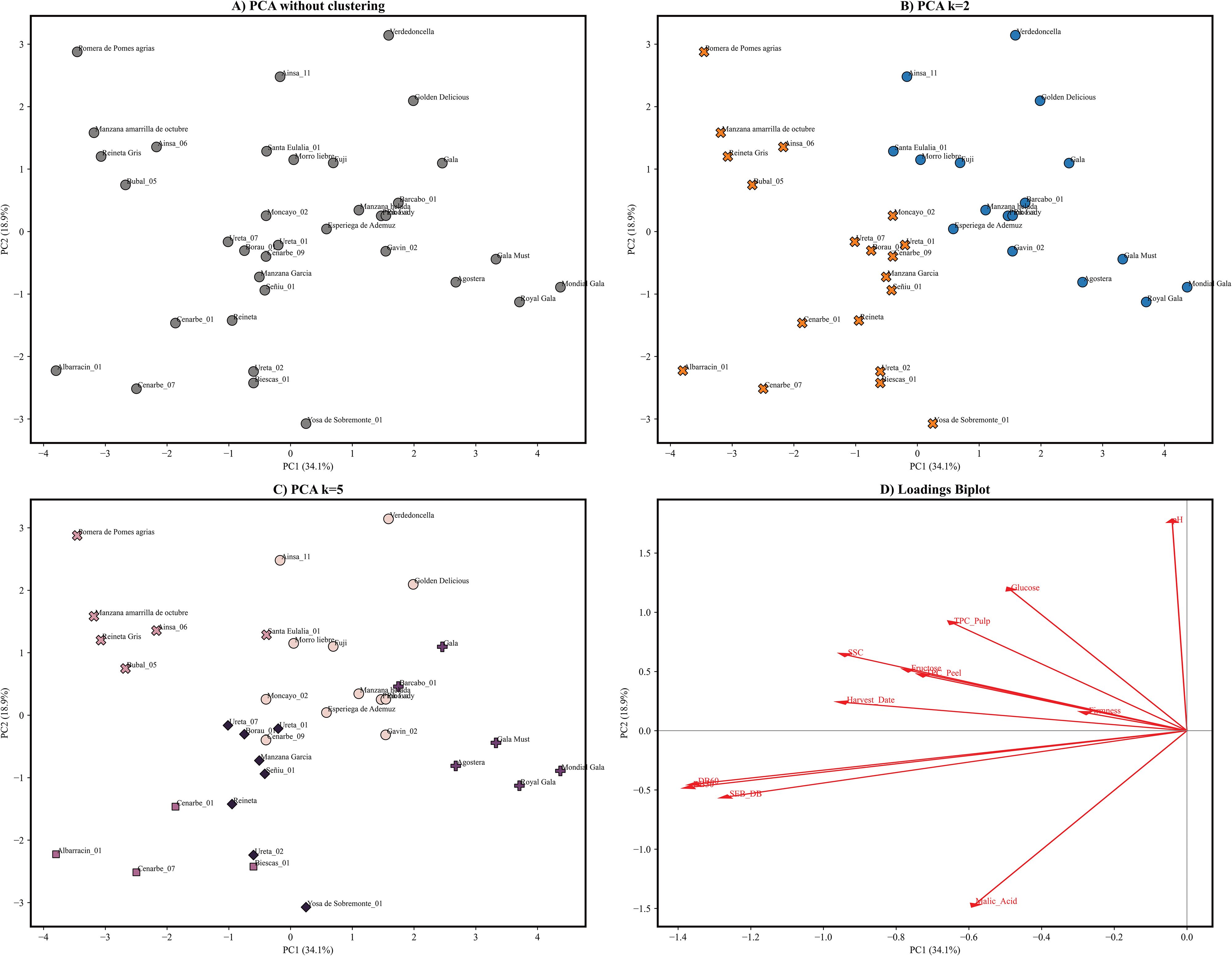Four scatter plots labeled A to D compare principal component analysis (PCA) results. A) shows PCA without clustering, with points scattered across PC1 and PC2 axes. B) applies k-means clustering with k=2, distinguishing clusters in orange and blue. C) uses k=5 with different colored clusters. D) is a loadings biplot showing vectors for variables like glucose and malic acid, indicating their contribution to PC1 and PC2.