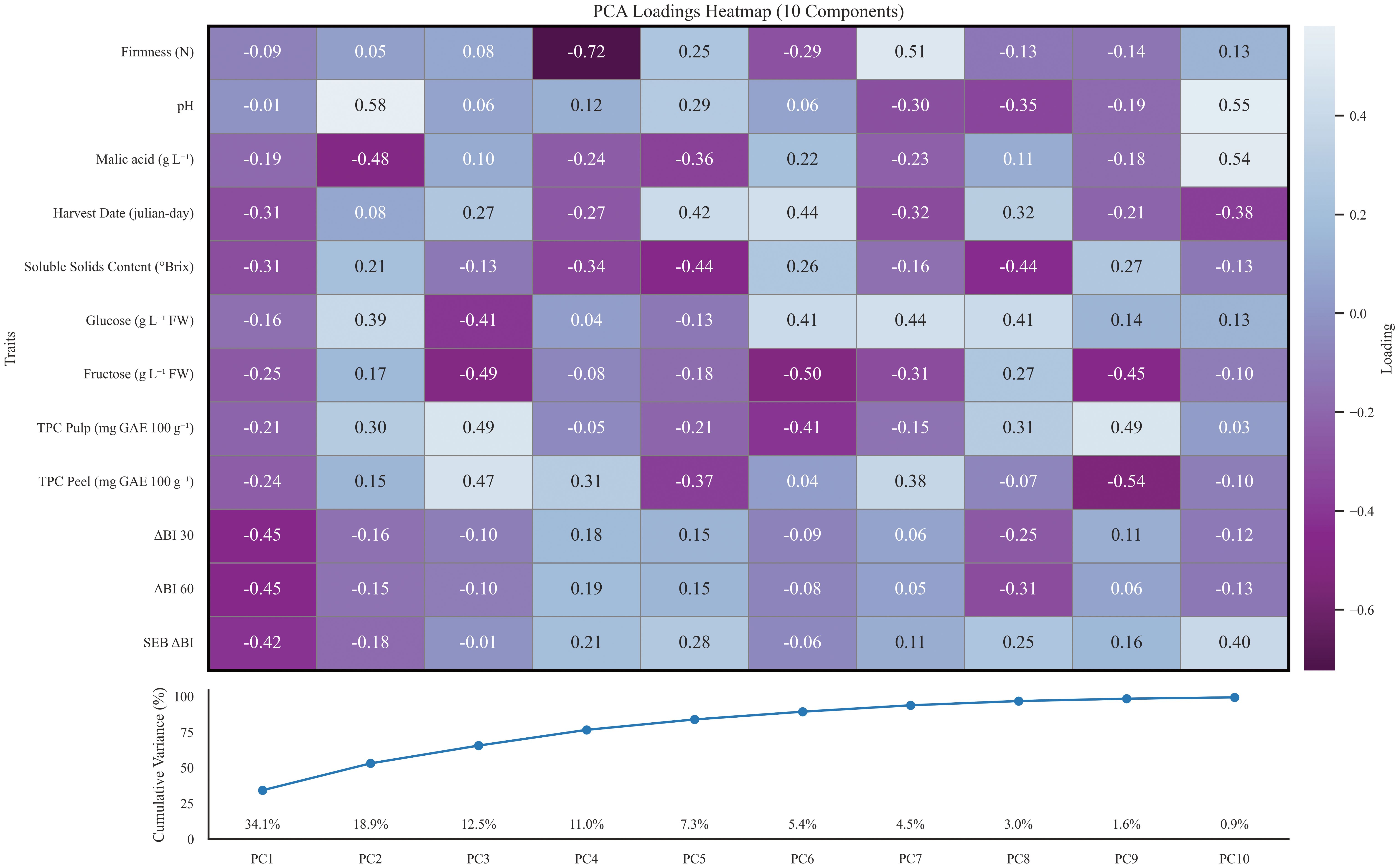 Heatmap showing PCA loadings of 10 components for various traits such as firmness, pH, and glucose. Colors range from purple to light blue, indicating values from negative to positive. Below, a line graph depicts cumulative variance percentages across principal components, starting at 34.1% for PC1 and decreasing to 0.9% for PC10.