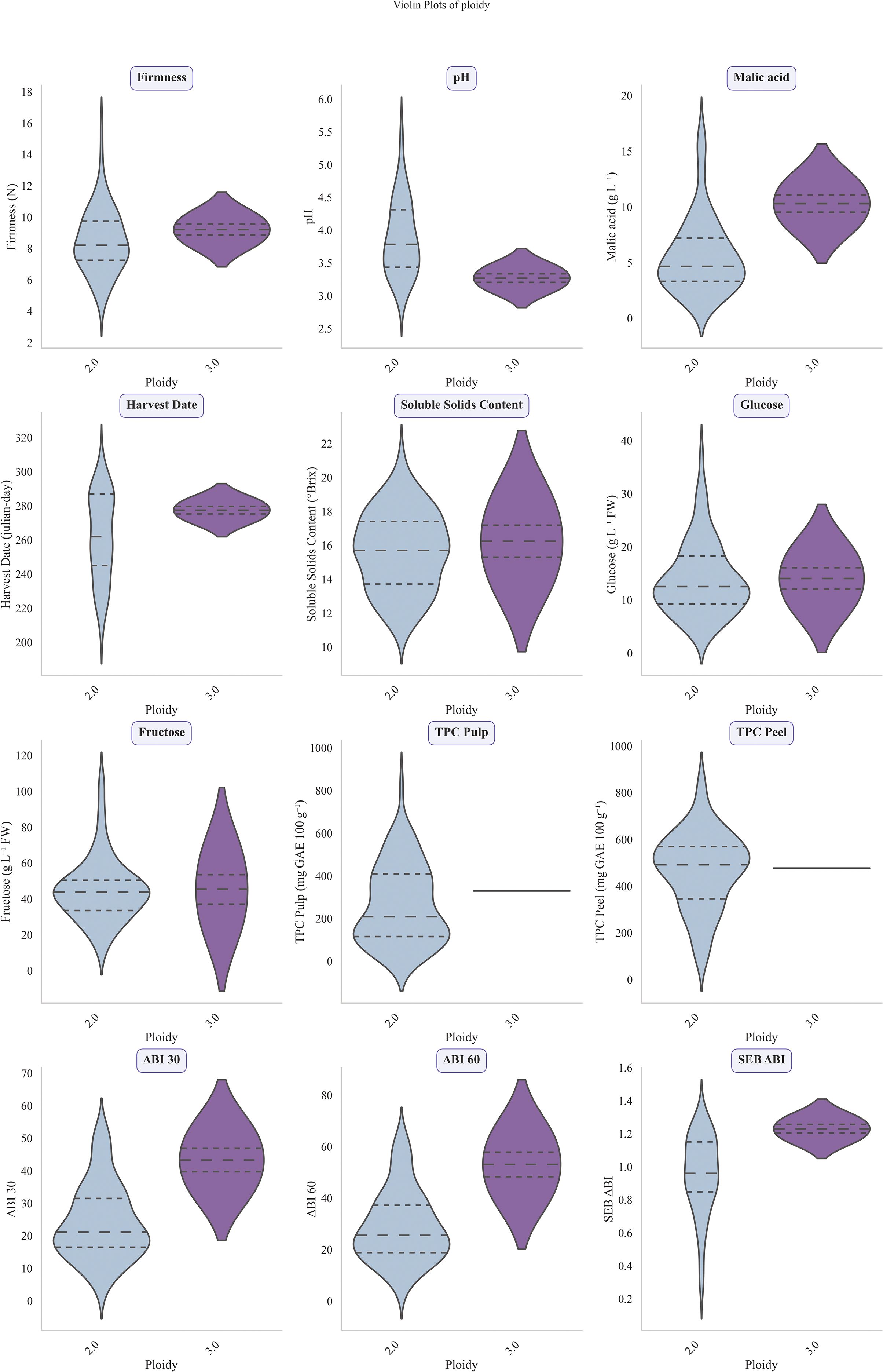 Violin plots comparing various attributes across different ploidy levels (2.0 and 3.0). Attributes include firmness, pH, malic acid, harvest date, soluble solids content, glucose, fructose, total phenolic content (TPC) pulp and peel, ABI 30, ABI 60, and SEB ABI. Each plot shows the distribution and density of data points for each ploidy level. The plots use different colors to differentiate ploidy levels, depicting variations in the measured attributes.