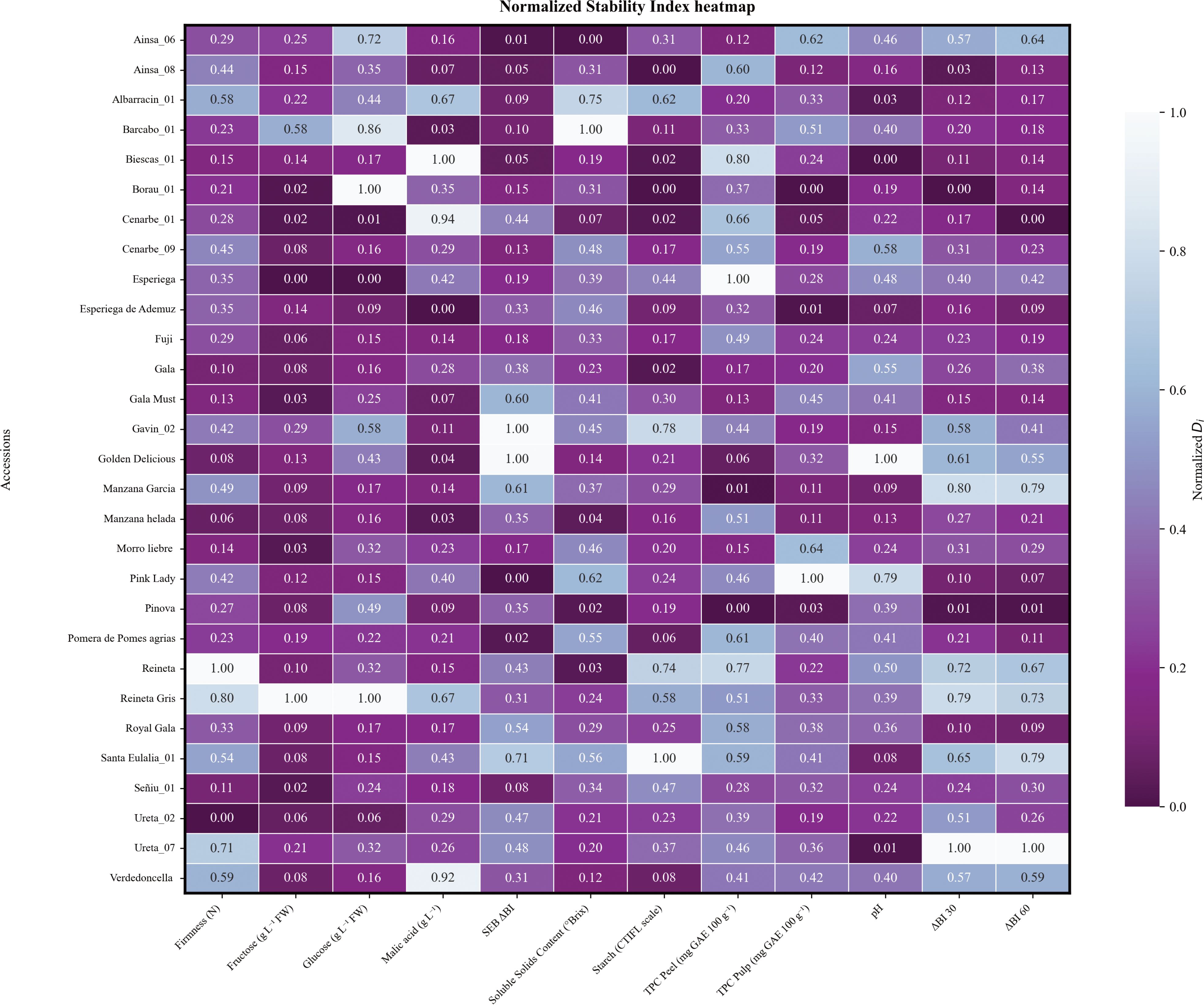 Heatmap titled “Normalized Stability Index heatmap” showing a matrix of purple to blue hues, representing normalized values from 0.0 to 1.0. Rows correspond to various accessions like Ainsa_06 and Fuji, while columns represent factors like Firmness and pH. A color bar on the right indicates the gradient scale.