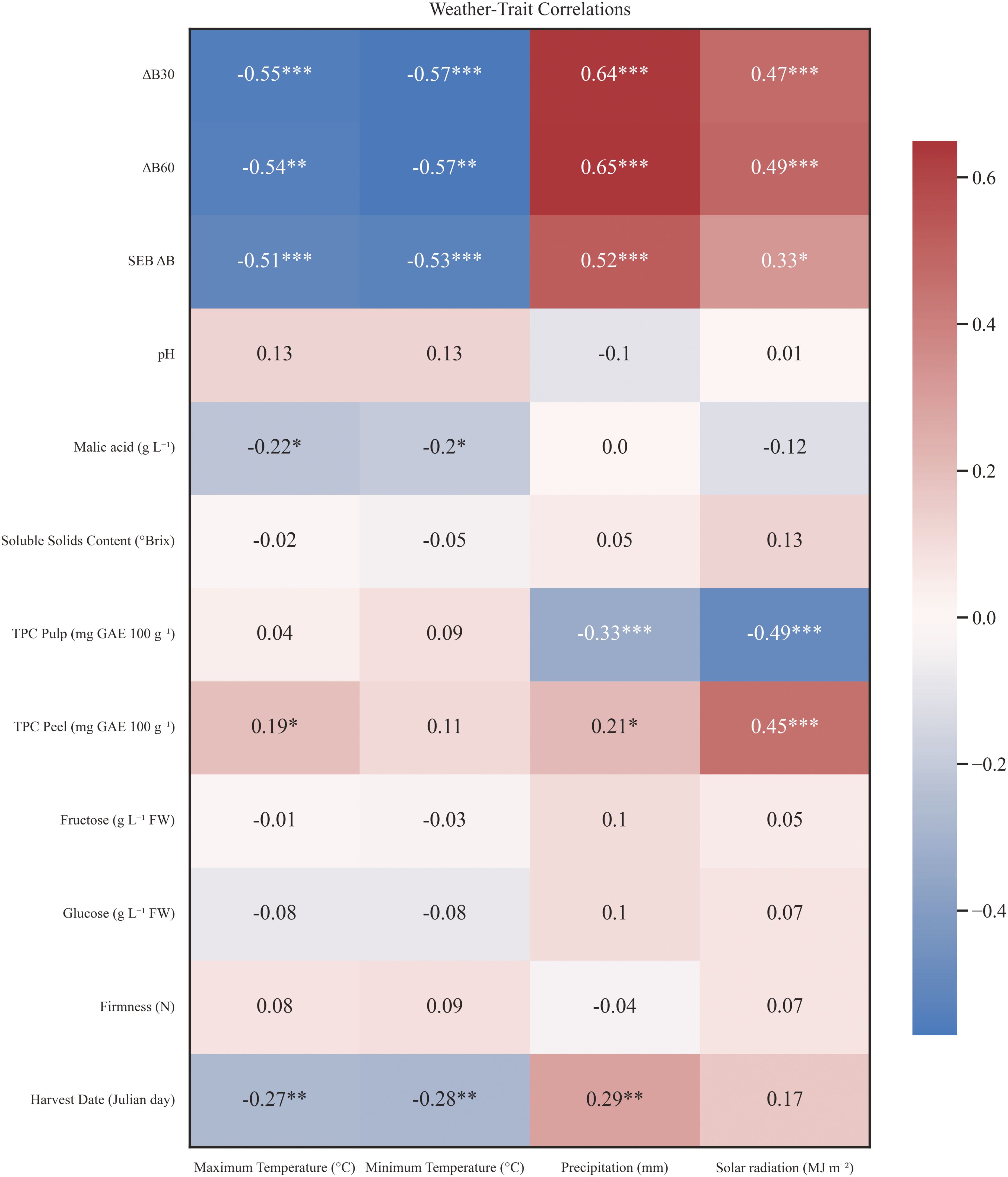 Heatmap titled “Weather-Trait Correlations” displaying correlations between weather variables (maximum temperature, minimum temperature, precipitation, solar radiation) and traits (AB30, AB60, SEB AB, pH, malic acid, soluble solids content, TPC pulp, TPC peel, fructose, glucose, firmness, harvest date). Blue indicates negative correlations, red indicates positive correlations. Notable correlations include strong negative for AB30, AB60, and SEB AB with maximum and minimum temperatures, and strong positive for TPC peel with precipitation and solar radiation. Significance levels are noted with asterisks.